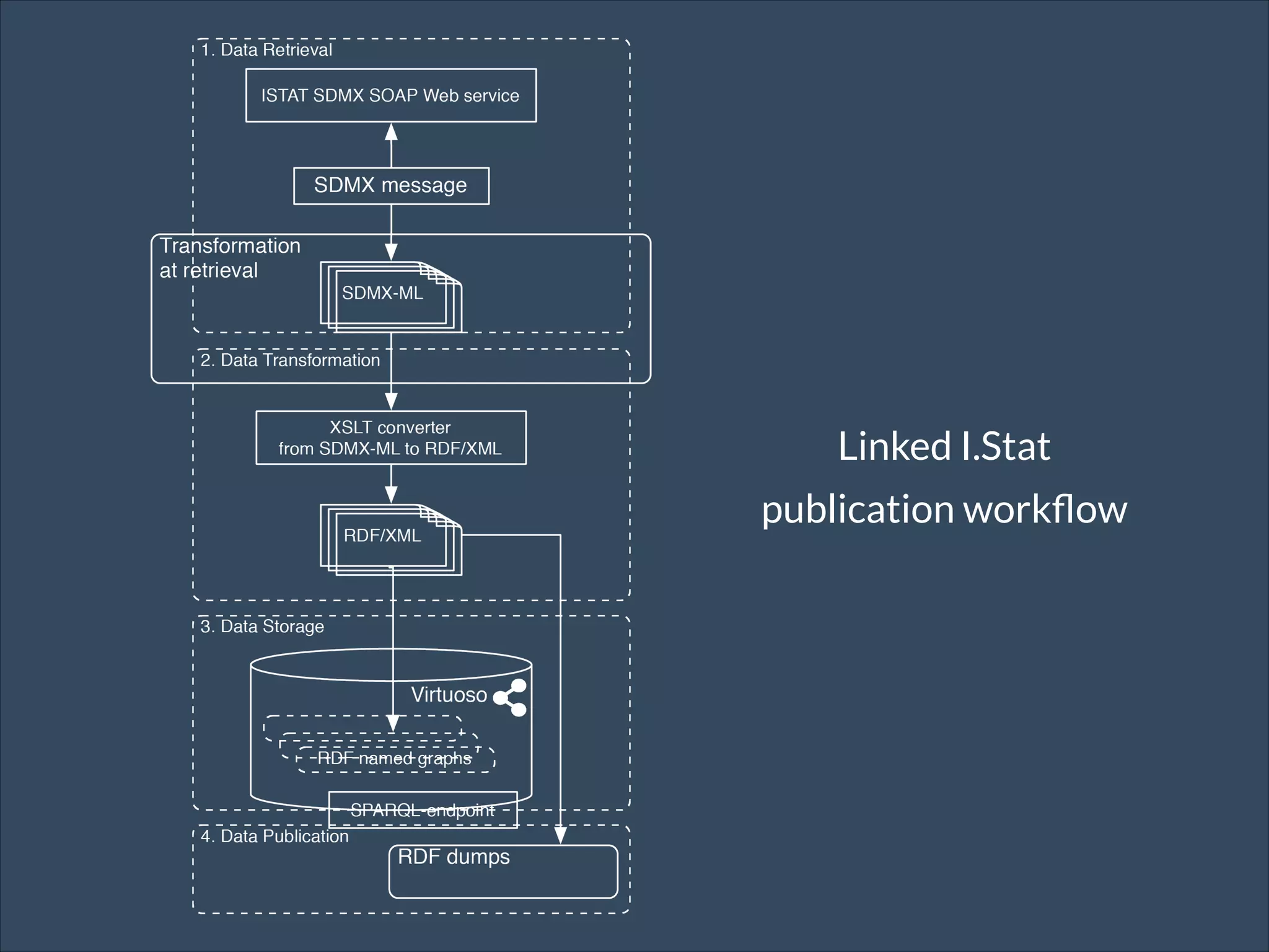 Linked I.Stat
publication workflow