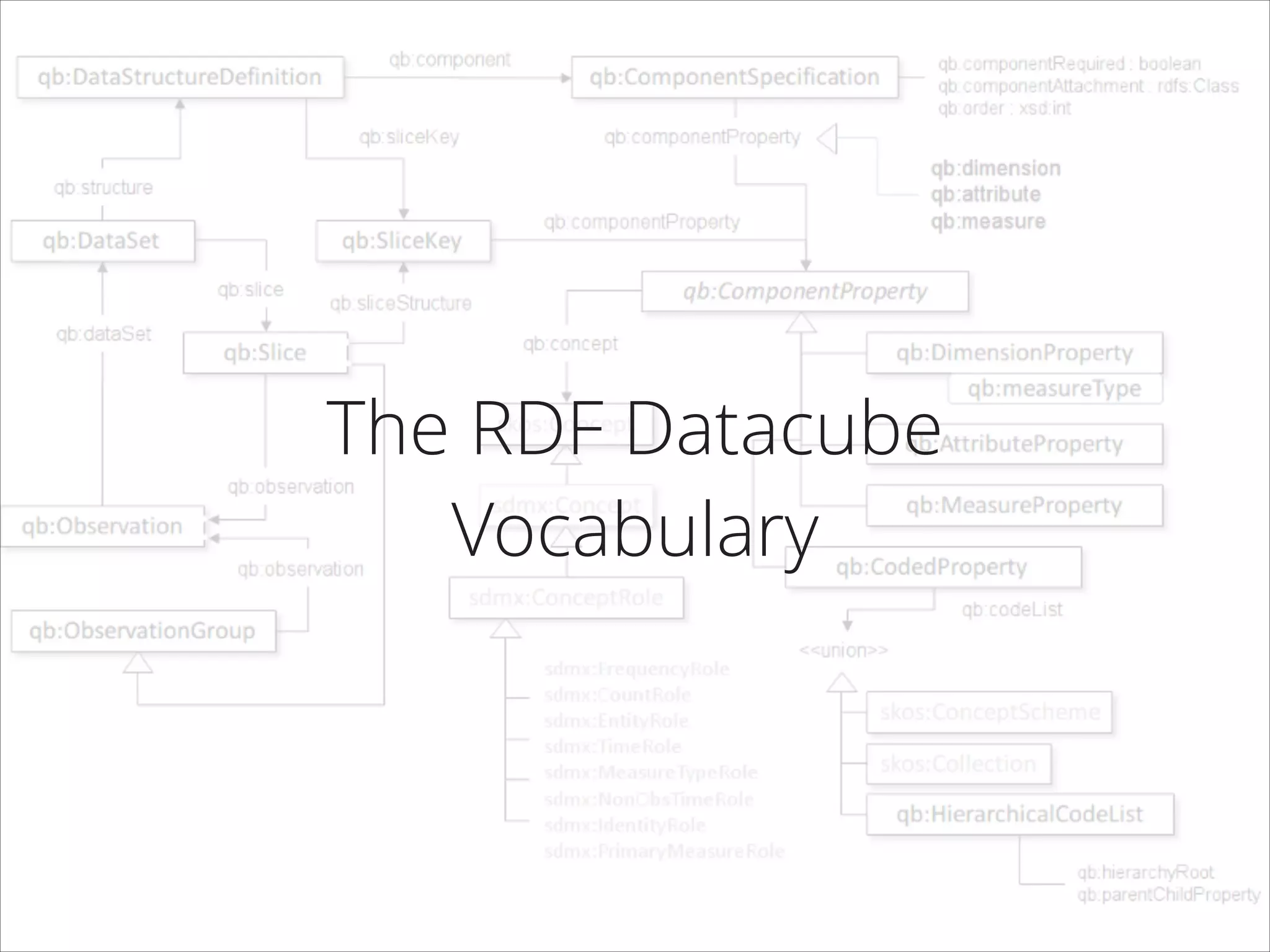 The RDF Datacube
Vocabulary