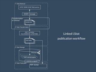 Linked I.Stat
publication workﬂow

 