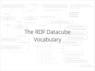 The RDF Datacube
Vocabulary

 