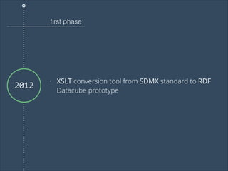 ﬁrst phase

2012

•

XSLT conversion tool from SDMX standard to RDF
Datacube prototype

 