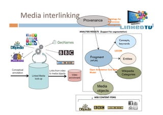 Media	
  interlinking	
   Provenance              Ontology for
                                                  Provenance
                                                  Management

                         ANALYSIS RESULTS (Support for segmentation)


                                                              Concepts,
                                                              keywords

                                                        LSCOM

                                  Fragment                       Entities
                                  (MFURI)


                                  Open Annotation Core Data
                                  Model
                                                                 Wikipedia
                                                                 Categories



                                         Media
                                         objects
                                      WEB CONTENT ITEMS
 