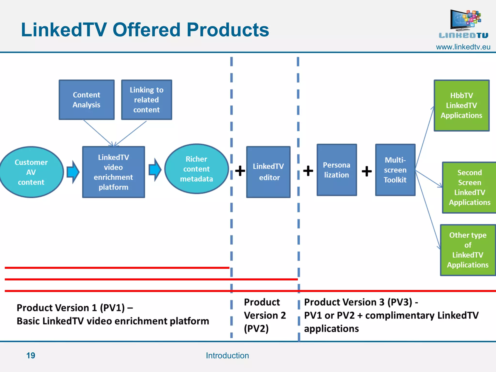 19
www.linkedtv.eu
LinkedTV Offered Products
Introduction
 