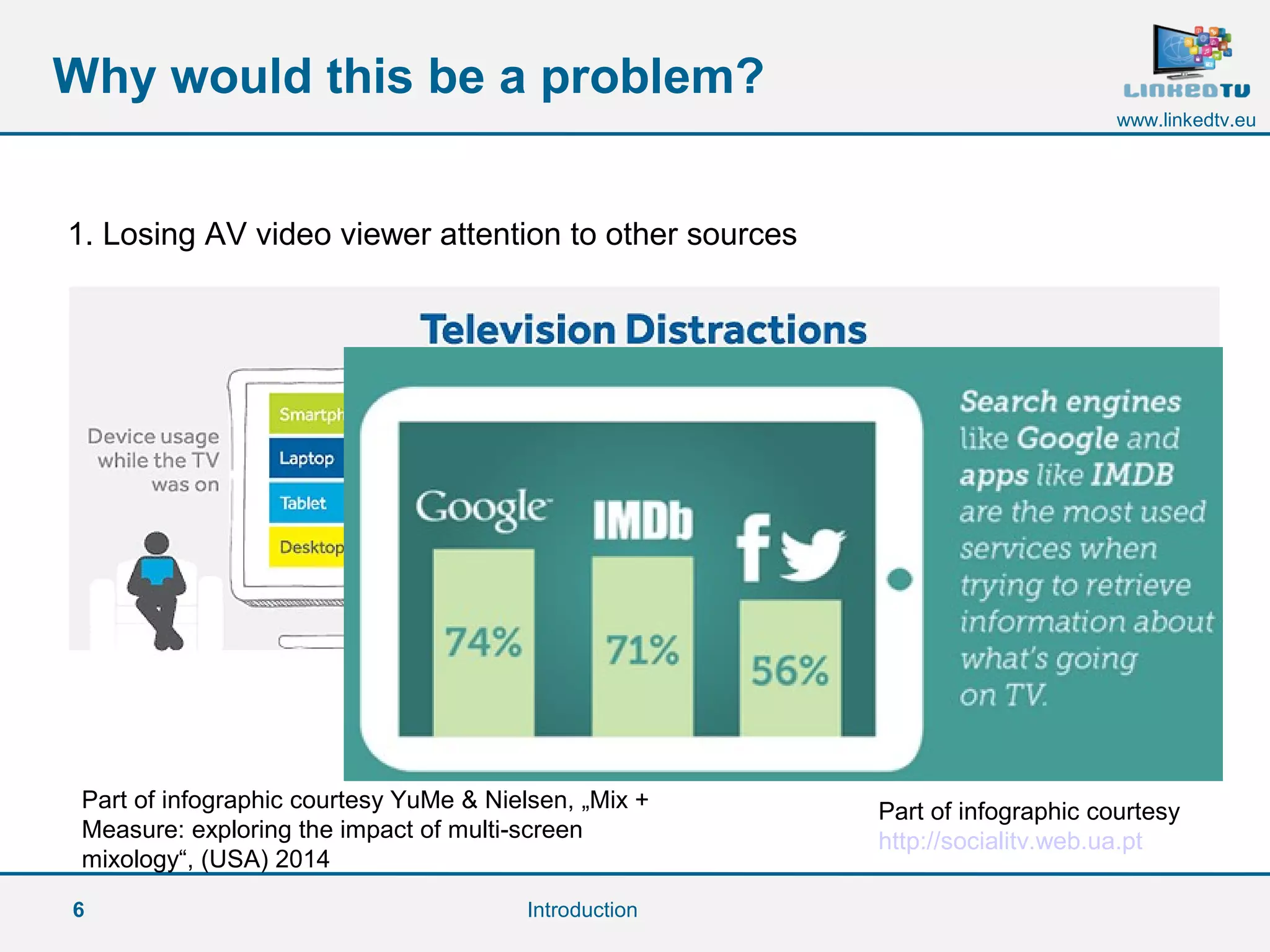 6
www.linkedtv.eu
Why would this be a problem?
Introduction
1. Losing AV video viewer attention to other sources
Part of infographic courtesy
http://socialitv.web.ua.pt
Part of infographic courtesy YuMe & Nielsen, „Mix +
Measure: exploring the impact of multi-screen
mixology“, (USA) 2014
 