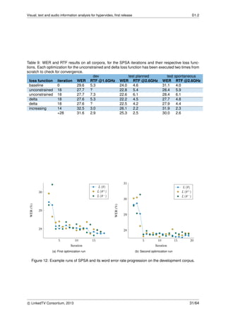 Visual, text and audio information analysis for hypervideo, ﬁrst release D1.2
Table 9: WER and RTF results on all corpora, for the SPSA iterations and their respective loss func-
tions. Each optimization for the unconstrained and delta loss function has been executed two times from
scratch to check for convergence.
dev test planned test spontaneous
loss function iteration WER RTF @1.6GHz WER RTF @2.6GHz WER RTF @2.6GHz
baseline 0 29.6 5.3 24.0 4.6 31.1 4.0
unconstrained 18 27.7 ? 22.8 5.4 28.4 5.9
unconstrained 18 27.7 7.3 22.6 6.1 28.4 6.1
delta 18 27.6 5.3 22.2 4.5 27.7 4.8
delta 18 27.6 ? 22.5 4.2 27.9 4.4
increasing 14 32.5 3.0 26.1 2.2 31.9 2.3
+28 31.6 2.9 25.3 2.5 30.0 2.6
5 10 15
28
29
30
Iteration
WER(%)
L (θ)
L (θ+
)
L (θ−
)
(a) First optimization run
5 10 15 20
28
29
30
31
Iteration
WER(%)
L (θ)
L (θ+
)
L (θ−
)
(b) Second optimization run
Figure 12: Example runs of SPSA and its word error rate progression on the development corpus.
c LinkedTV Consortium, 2013 31/64
 