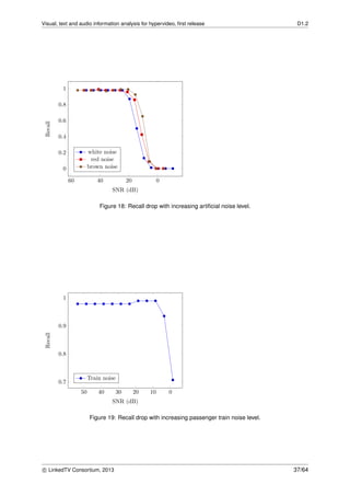 Visual, text and audio information analysis for hypervideo, ﬁrst release D1.2
0204060
0
0.2
0.4
0.6
0.8
1
SNR (dB)
Recall
white noise
red noise
brown noise
Figure 18: Recall drop with increasing artiﬁcial noise level.
01020304050
0.7
0.8
0.9
1
SNR (dB)
Recall
Train noise
Figure 19: Recall drop with increasing passenger train noise level.
c LinkedTV Consortium, 2013 37/64
 