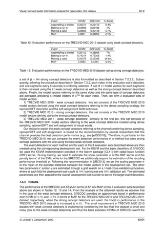 Visual, text and audio information analysis for hypervideo, ﬁrst release D1.2
Event KSVM SRECOC % Boost
Assembling a shelter 0.20371 0.20472 0.4%
Batting a run in 0.64855 0.65492 1%
Making a cake 0.28803 0.30448 5.7%
MAP 0.3801 0.38804 2.1%
Table 12: Evaluation performance on the TRECVID MED 2010 dataset using weak concept detectors.
Event KSVM SRECOC % Boost
Assembling a shelter 0.25102 0.26869 7%
Batting a run in 0.74314 0.75356 1.4%
Making a cake 0.20375 0.25396 24.6%
MAP 0.3993 0.4254 6.5%
Table 13: Evaluation performance on the TRECVID MED 2010 dataset using strong concept detectors.
a set of Q = 346 strong concept detectors is also formulated as described in Section 7.2.2.2. Subse-
quently, following the procedure described in Section 7.2.2, each video in the evaluation set is decoded,
and one keyframe every 6 seconds is uniformly selected. A set of 13 model vectors for each keyframe
is then retrieved using the 12 weak concept detectors as well as the strong concept detector described
above. Finally, the model vectors referring to the same video and the same type of concept detectors
are averaged, providing 13 model vectors in R346 for each video. Then, we form 3 evaluation sets of
model vectors:
1) TRECVID MED 2010 - weak concept detectors: this set consists of the TRECVID MED 2010
model vectors derived using the weak concept detectors referring to the dense sampling strategy, the
oponentSIFT descriptor and the soft assignment BoW technique.
2) TRECVID MED 2010 - strong concept detectors: this set consists of the TRECVID MED 2010
model vectors derived using the strong concept detectors.
3) TRECVID MED 2011 - weak concept detectors: similarly to the ﬁrst set, this set consists of
the TRECVID MED 2011 model vectors referring to the weak concept detectors created using dense
sampling, oponentSIFT and soft assignment of visual words.
Our choice to exploit the weak concept detectors referring to the channel combining dense sampling,
oponentSIFT and soft assignment, is based on the recommendation by several researchers that this
channel provides the best detection performance (e.g., see [vdSGS10]). Therefore, in particular for the
TRECVID MED 2010, we can compare the event detection performance of a method that uses strong
concept detectors with the one using the best weak concept detectors.
The event detectors for each method and for each of the 3 evaluation sets described above are then
created using the corresponding development set. For the KSVM and the base classiﬁers of SRECOC
we used the KSVM implementation provided in the libsvm package [CL11] with radial basis function
(RBF) kernel. During training, we need to estimate the scale parameter σ of the RBF kernel and the
penalty term C of the SVM, while for the SRECOC we additionally require the estimation of the recoding
performance threshold ϕ. Following the recommendation in [JBCS13], we set the scaling parameter σ
to the mean of the pairwise distances between the model vectors in the development set. The other
two parameters C and/or ϕ are estimated through a grid search on a 3-fold cross-validation procedure,
where at each fold the development set is split to 70% training set and 30% validation set. The estimated
parameters are then applied to the overall development set in order to derive the target event detectors.
7.3.4 Results
The performance of the SRECOC and KSVM in terms of AP and MAP on the 3 evaluation sets described
above are shown in Tables 12, 13 and 14. From the analysis of the obtained results we observe that
in the case of the weak concept detectors, SRECOC provides an approximate boost in performance
over KSVM of 2.1% and 10.3% in terms of MAP for the TRECVID MED 2010 and TRECVID MED 2011
dataset respectively; when the strong concept detectors are used, the boost in performance in the
TRECVID MED 2010 dataset is increased to 6.5%. The small improvement in TRECVID MED 2010
dataset with weak concept detectors is explained by considering the fact that this dataset is small and
noisy (due to the weak concept detectors) and thus the base subclass KSVMs of SRECOC overﬁt the
c LinkedTV Consortium, 2013 49/64
 