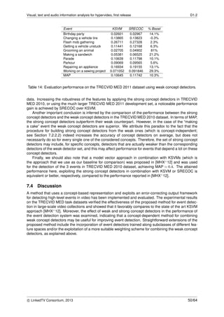 Visual, text and audio information analysis for hypervideo, ﬁrst release D1.2
Event KSVM SRECOC % Boost
Birthday party 0.02601 0.02967 14.1%
Changing a vehicle tire 0.13865 0.13823 -0.3%
Flash mob gathering 0.26711 0.27328 2.3%
Getting a vehicle unstuck 0.11441 0.12168 6.3%
Grooming an animal 0.02705 0.04902 81%
Making a sandwich 0.05381 0.06525 21.2%
Parade 0.10639 0.11798 10.1%
Parkour 0.09069 0.09565 5.6%
Repairing an appliance 0.16934 0.19155 13.1%
Working on a sewing project 0.071052 0.091846 29.3%
MAP 0.10645 0.11742 10.3%
Table 14: Evaluation performance on the TRECVID MED 2011 dataset using weak concept detectors.
data. Increasing the robustness of the features by applying the strong concept detectors in TRECVID
MED 2010, or using the much larger TRECVID MED 2011 development set, a noticeable performance
gain is achieved by SRECOC over KSVM.
Another important conclusion is inferred by the comparison of the performance between the strong
concept detectors and the weak concept detectors in the TRECVID MED 2010 dataset. In terms of MAP,
the strong concept detectors outperform their weak counterpart. However, in the case of the “making
a cake” event the weak concept detectors are superior. We attribute this paradox to the fact that the
procedure for building strong concept detectors from the weak ones (which is concept-independent;
see Section 7.2.2.2) indeed increases the accuracy of concept detectors on average, but does not
necessarily do so for every single one of the considered concepts. Therefore, the set of strong concept
detectors may include, for speciﬁc concepts, detectors that are actually weaker than the corresponding
detectors of the weak detector set, and this may affect performance for events that depend a lot on these
concept detectors.
Finally, we should also note that a model vector approach in combination with KSVMs (which is
the approach that we use as our baseline for comparison) was proposed in [MHX+12] and was used
for the detection of the 3 events in TRECVID MED 2010 dataset, achieving MAP 0.4. The attained
performance here, exploiting the strong concept detectors in combination with KSVM or SRECOC is
equivalent or better, respectively, compared to the performance reported in [MHX+12].
7.4 Discussion
A method that uses a concept-based representation and exploits an error-correcting output framework
for detecting high-level events in video has been implemented and evaluated. The experimental results
on the TRECVID MED task datasets veriﬁed the effectiveness of the proposed method for event detec-
tion in large-scale video collections and showed that it favorably compares to the state of the art KSVM
approach [MHX+12]. Moreover, the effect of weak and strong concept detectors in the performance of
the event detection system was examined, indicating that a concept-dependent method for combining
weak concept detectors may be useful for improving event detection. Straightforward extensions of the
proposed method include the incorporation of event detectors trained along subclasses of different fea-
ture spaces and/or the exploitation of a more suitable weighting scheme for combining the weak concept
detectors, as explained above.
c LinkedTV Consortium, 2013 50/64
 