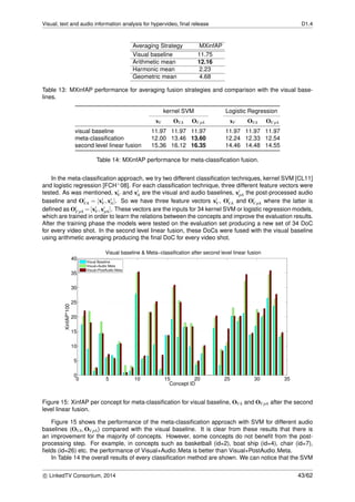 Visual, text and audio information analysis for hypervideo, ﬁnal release D1.4
Averaging Strategy MXinfAP
Visual baseline 11.75
Arithmetic mean 12.16
Harmonic mean 2.23
Geometric mean 4.68
Table 13: MXinfAP performance for averaging fusion strategies and comparison with the visual base-
lines.
kernel SVM Logistic Regression
xV OVA OV pA xV OVA OV pA
visual baseline 11.97 11.97 11.97 11.97 11.97 11.97
meta-classiﬁcation 12.00 13.46 13.60 12.24 12.33 12.54
second level linear fusion 15.36 16.12 16.35 14.46 14.48 14.55
Table 14: MXinfAP performance for meta-classiﬁcation fusion.
In the meta-classiﬁcation approach, we try two different classiﬁcation techniques, kernel SVM [CL11]
and logistic regression [FCH+08]. For each classiﬁcation technique, three different feature vectors were
tested. As was mentioned, xi
V and xi
A are the visual and audio baselines, xi
pA the post-processed audio
baseline and Oi
VA = [xi
V ,xi
A]. So we have three feature vectors xi
V , Oi
VA and Oi
V pA where the latter is
deﬁned as Oi
V pA = [xi
V ,xi
pA]. These vectors are the inputs for 34 kernel SVM or logistic regression models,
which are trained in order to learn the relations between the concepts and improve the evaluation results.
After the training phase the models were tested on the evaluation set producing a new set of 34 DoC
for every video shot. In the second level linear fusion, these DoCs were fused with the visual baseline
using arithmetic averaging producing the ﬁnal DoC for every video shot.
Figure 15: XinfAP per concept for meta-classiﬁcation for visual baseline, OVA and OV pA after the second
level linear fusion.
Figure 15 shows the performance of the meta-classiﬁcation approach with SVM for different audio
baselines (OVA,OV pA) compared with the visual baseline. It is clear from these results that there is
an improvement for the majority of concepts. However, some concepts do not beneﬁt from the post-
processing step. For example, in concepts such as basketball (id=2), boat ship (id=4), chair (id=7),
ﬁelds (id=26) etc. the performance of Visual+Audio Meta is better than Visual+PostAudio Meta.
In Table 14 the overall results of every classiﬁcation method are shown. We can notice that the SVM
c LinkedTV Consortium, 2014 43/62
 