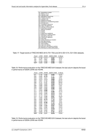Visual, text and audio information analysis for hypervideo, ﬁnal release D1.4
T01: Assembling a shelter
T02: Batting a run in
T03: making a cake
E01: Attempting a board trick
E02: Feeding an animal
E03: Landing a ﬁsh
E04: Wedding ceremony
E05: Working on a woodworking project
E06: Birthday party
E07: Changing a vehicle tire
E08: Flash mob gathering
E09: Getting a vehicle unstuck
E10: Grooming an animal
E11: Making a sandwich
E12: Parade
E13: Parkour
E14: Repairing an appliance
E15: Working on a sewing project
E21: Attempting a bike trick
E22: Cleaning an appliance
E23: Dog show
E24: Giving directions to a location
E25: Marriage proposal
E26: Renovating a home
E27: Rock climbing
E28: Town hall meeting
E29: Winning a race without a vehicle
E30: Working on a metal crafts project
Table 17: Target events of TRECVID MED 2010 (T01-T03) and 2012 (E01-E15, E21-E30) datasets.
Event LSVM KSVM GSDA-LSVM % Boost
T01 0.106 0.213 0.252 18.3%
T02 0.477 0.651 0.678 4.1%
T03 0.103 0.293 0.295 0.6%
MAP 0.229 0.385 0.408 5.8%
Table 18: Performance evaluation on the TRECVID MED 2010 dataset; the last column depicts the boost
in performance of GSDA-LSVM over KSVM.
Event LSVM KSVM GSDA-LSVM % Boost
E01 0.156 0.488 0.583 19.5%
E02 0.030 0.175 0.161 -7.8%
E03 0.234 0.441 0.460 4.4%
E04 0.273 0.579 0.668 15.4%
E05 0.051 0.156 0.256 64.2%
E06 0.131 0.181 0.243 34.6%
E07 0.059 0.285 0.383 34.4%
E08 0.383 0.564 0.577 2.4%
E09 0.252 0.463 0.464 0.2%
E10 0.061 0.260 0.285 9.8%
E11 0.043 0.308 0.307 -0.2%
E12 0.115 0.253 0.286 13.1%
E13 0.078 0.480 0.510 6.4%
E14 0.175 0.512 0.515 0.7%
E15 0.112 0.388 0.451 16.2%
E21 0.406 0.556 0.572 2.9%
E22 0.045 0.174 0.168 -3.5%
E23 0.406 0.612 0.633 3.5%
E24 0.032 0.150 0.142 -5.2%
E25 0.043 0.047 0.078 66.4%
E26 0.086 0.288 0.327 13.8%
E27 0.331 0.382 0.441 15.6%
E28 0.354 0.410 0.479 17.1%
E29 0.124 0.252 0.277 10.3%
E30 0.020 0.142 0.197 39.2%
MAP 0.160 0.341 0.379 10.9%
Table 19: Performance evaluation on the TRECVID MED 2012 dataset; the last column depicts the boost
in performance of GSDA-LSVM over KSVM.
c LinkedTV Consortium, 2014 49/62
 