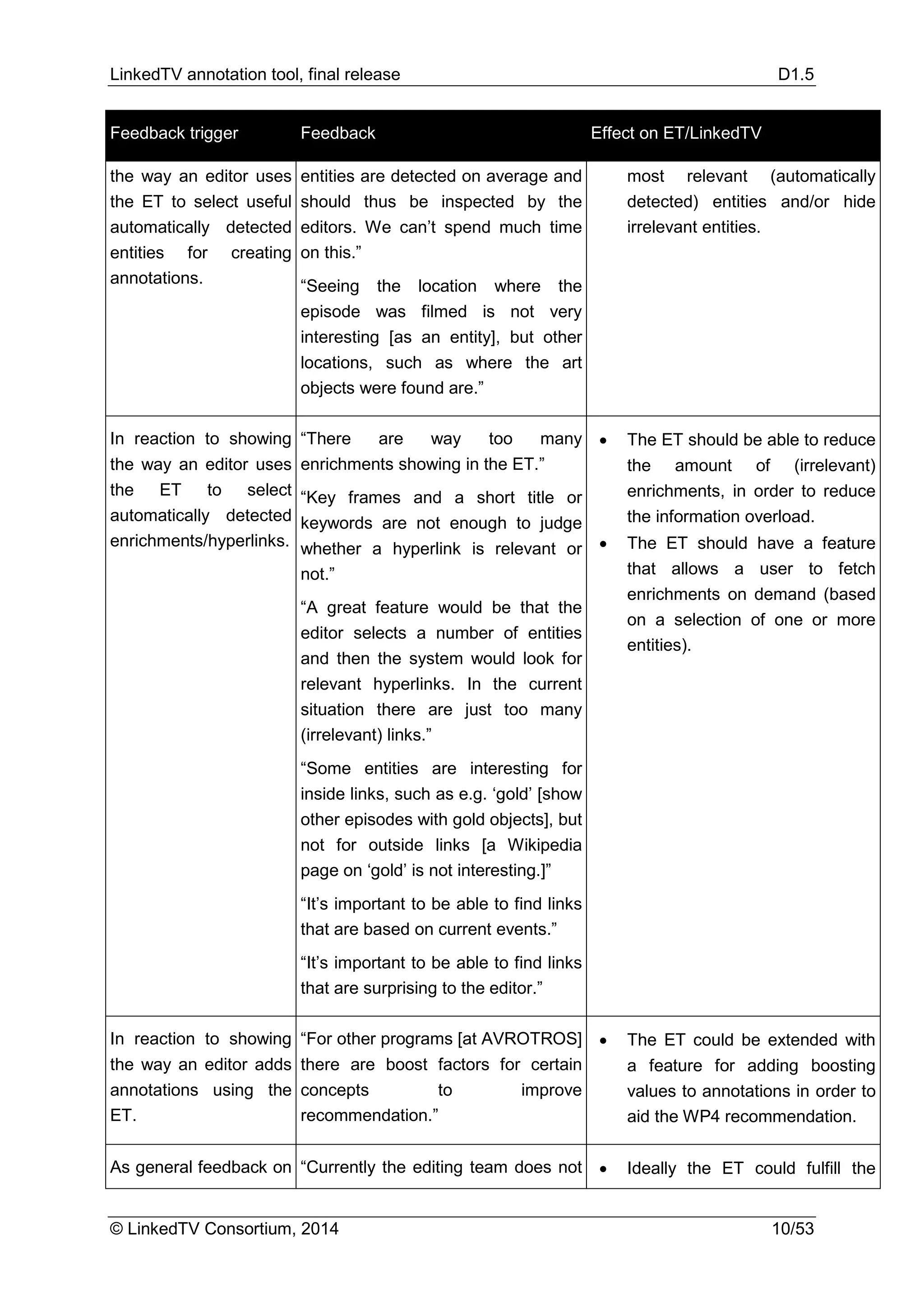 LinkedTV annotation tool, final release D1.5
© LinkedTV Consortium, 2014 10/53
Feedback trigger Feedback Effect on ET/LinkedTV
the way an editor uses
the ET to select useful
automatically detected
entities for creating
annotations.
entities are detected on average and
should thus be inspected by the
editors. We can’t spend much time
on this.”
“Seeing the location where the
episode was filmed is not very
interesting [as an entity], but other
locations, such as where the art
objects were found are.”
most relevant (automatically
detected) entities and/or hide
irrelevant entities.
In reaction to showing
the way an editor uses
the ET to select
automatically detected
enrichments/hyperlinks.
“There are way too many
enrichments showing in the ET.”
“Key frames and a short title or
keywords are not enough to judge
whether a hyperlink is relevant or
not.”
“A great feature would be that the
editor selects a number of entities
and then the system would look for
relevant hyperlinks. In the current
situation there are just too many
(irrelevant) links.”
“Some entities are interesting for
inside links, such as e.g. ‘gold’ [show
other episodes with gold objects], but
not for outside links [a Wikipedia
page on ‘gold’ is not interesting.]”
“It’s important to be able to find links
that are based on current events.”
“It’s important to be able to find links
that are surprising to the editor.”
• The ET should be able to reduce
the amount of (irrelevant)
enrichments, in order to reduce
the information overload.
• The ET should have a feature
that allows a user to fetch
enrichments on demand (based
on a selection of one or more
entities).
In reaction to showing
the way an editor adds
annotations using the
ET.
“For other programs [at AVROTROS]
there are boost factors for certain
concepts to improve
recommendation.”
• The ET could be extended with
a feature for adding boosting
values to annotations in order to
aid the WP4 recommendation.
As general feedback on “Currently the editing team does not • Ideally the ET could fulfill the
 