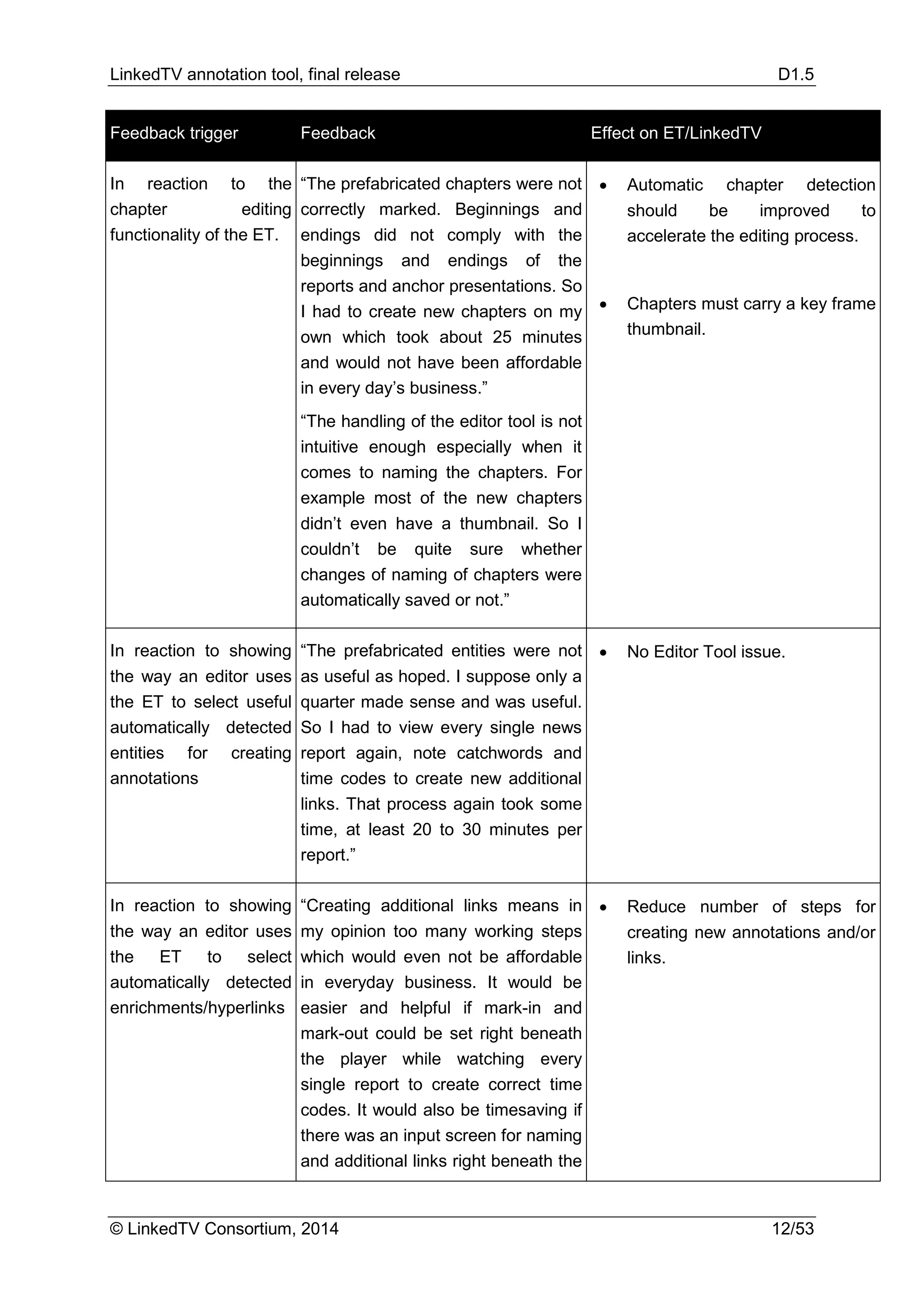 LinkedTV annotation tool, final release D1.5
© LinkedTV Consortium, 2014 12/53
Feedback trigger Feedback Effect on ET/LinkedTV
In reaction to the
chapter editing
functionality of the ET.
“The prefabricated chapters were not
correctly marked. Beginnings and
endings did not comply with the
beginnings and endings of the
reports and anchor presentations. So
I had to create new chapters on my
own which took about 25 minutes
and would not have been affordable
in every day’s business.”
“The handling of the editor tool is not
intuitive enough especially when it
comes to naming the chapters. For
example most of the new chapters
didn’t even have a thumbnail. So I
couldn’t be quite sure whether
changes of naming of chapters were
automatically saved or not.”
• Automatic chapter detection
should be improved to
accelerate the editing process.
• Chapters must carry a key frame
thumbnail.
In reaction to showing
the way an editor uses
the ET to select useful
automatically detected
entities for creating
annotations
“The prefabricated entities were not
as useful as hoped. I suppose only a
quarter made sense and was useful.
So I had to view every single news
report again, note catchwords and
time codes to create new additional
links. That process again took some
time, at least 20 to 30 minutes per
report.”
• No Editor Tool issue.
In reaction to showing
the way an editor uses
the ET to select
automatically detected
enrichments/hyperlinks
“Creating additional links means in
my opinion too many working steps
which would even not be affordable
in everyday business. It would be
easier and helpful if mark-in and
mark-out could be set right beneath
the player while watching every
single report to create correct time
codes. It would also be timesaving if
there was an input screen for naming
and additional links right beneath the
• Reduce number of steps for
creating new annotations and/or
links.
 