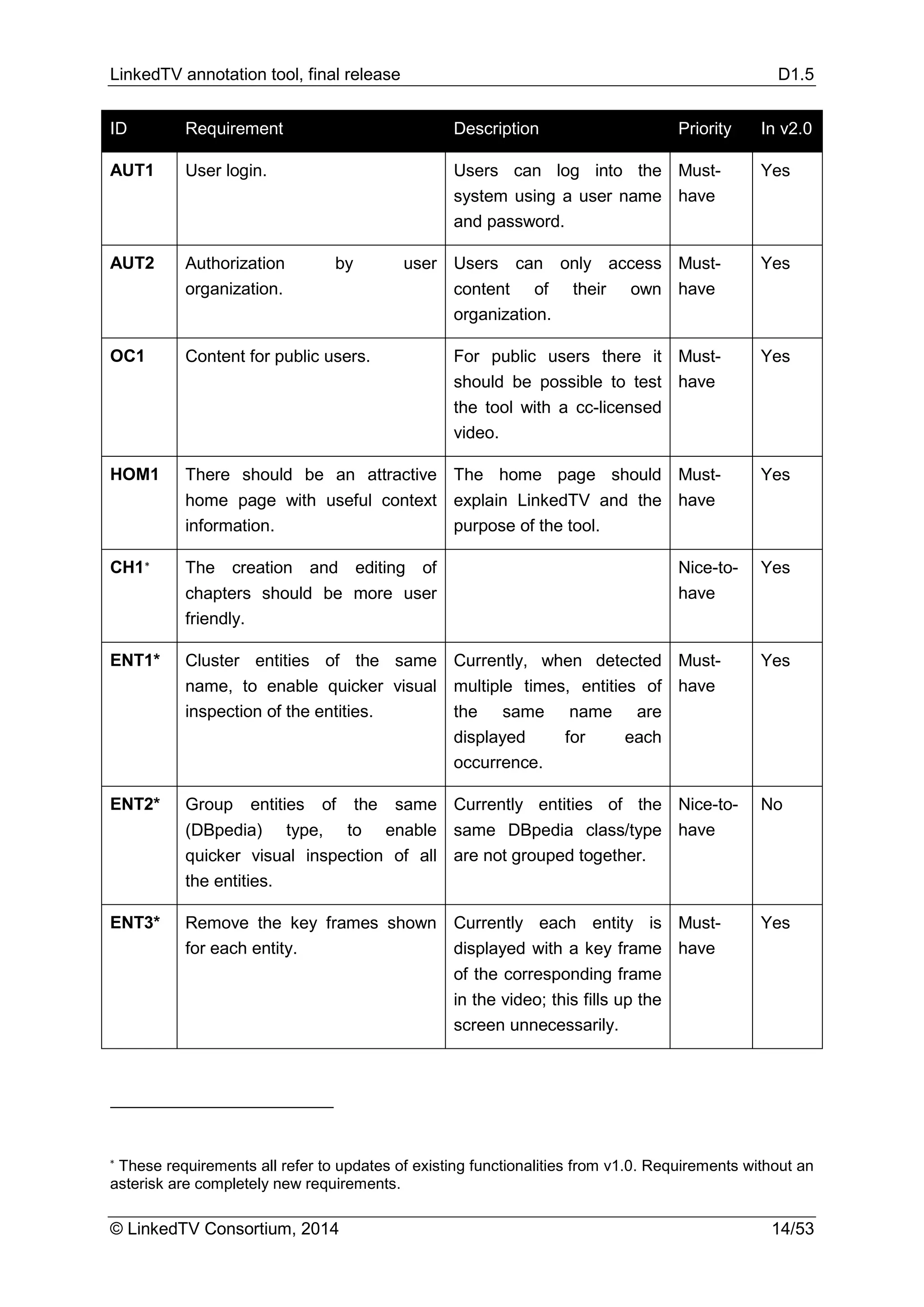 LinkedTV annotation tool, final release D1.5
© LinkedTV Consortium, 2014 14/53
ID Requirement Description Priority In v2.0
AUT1 User login. Users can log into the
system using a user name
and password.
Must-
have
Yes
AUT2 Authorization by user
organization.
Users can only access
content of their own
organization.
Must-
have
Yes
OC1 Content for public users. For public users there it
should be possible to test
the tool with a cc-licensed
video.
Must-
have
Yes
HOM1 There should be an attractive
home page with useful context
information.
The home page should
explain LinkedTV and the
purpose of the tool.
Must-
have
Yes
CH1* The creation and editing of
chapters should be more user
friendly.
Nice-to-
have
Yes
ENT1* Cluster entities of the same
name, to enable quicker visual
inspection of the entities.
Currently, when detected
multiple times, entities of
the same name are
displayed for each
occurrence.
Must-
have
Yes
ENT2* Group entities of the same
(DBpedia) type, to enable
quicker visual inspection of all
the entities.
Currently entities of the
same DBpedia class/type
are not grouped together.
Nice-to-
have
No
ENT3* Remove the key frames shown
for each entity.
Currently each entity is
displayed with a key frame
of the corresponding frame
in the video; this fills up the
screen unnecessarily.
Must-
have
Yes
* These requirements all refer to updates of existing functionalities from v1.0. Requirements without an
asterisk are completely new requirements.
 