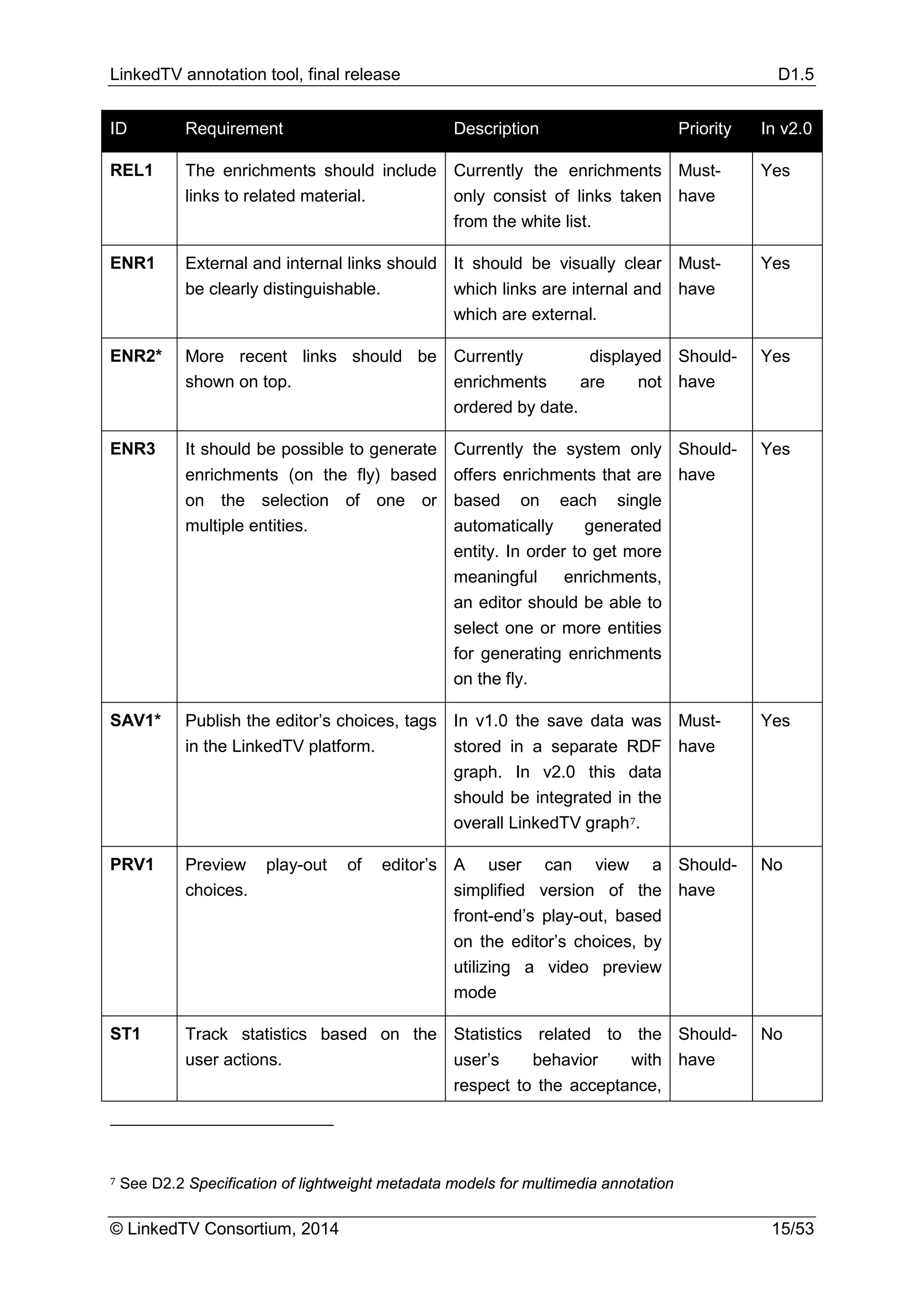 LinkedTV annotation tool, final release D1.5
© LinkedTV Consortium, 2014 15/53
ID Requirement Description Priority In v2.0
REL1 The enrichments should include
links to related material.
Currently the enrichments
only consist of links taken
from the white list.
Must-
have
Yes
ENR1 External and internal links should
be clearly distinguishable.
It should be visually clear
which links are internal and
which are external.
Must-
have
Yes
ENR2* More recent links should be
shown on top.
Currently displayed
enrichments are not
ordered by date.
Should-
have
Yes
ENR3 It should be possible to generate
enrichments (on the fly) based
on the selection of one or
multiple entities.
Currently the system only
offers enrichments that are
based on each single
automatically generated
entity. In order to get more
meaningful enrichments,
an editor should be able to
select one or more entities
for generating enrichments
on the fly.
Should-
have
Yes
SAV1* Publish the editor’s choices, tags
in the LinkedTV platform.
In v1.0 the save data was
stored in a separate RDF
graph. In v2.0 this data
should be integrated in the
overall LinkedTV graph7.
Must-
have
Yes
PRV1 Preview play-out of editor’s
choices.
A user can view a
simplified version of the
front-end’s play-out, based
on the editor’s choices, by
utilizing a video preview
mode
Should-
have
No
ST1 Track statistics based on the
user actions.
Statistics related to the
user’s behavior with
respect to the acceptance,
Should-
have
No
7 See D2.2 Specification of lightweight metadata models for multimedia annotation
 