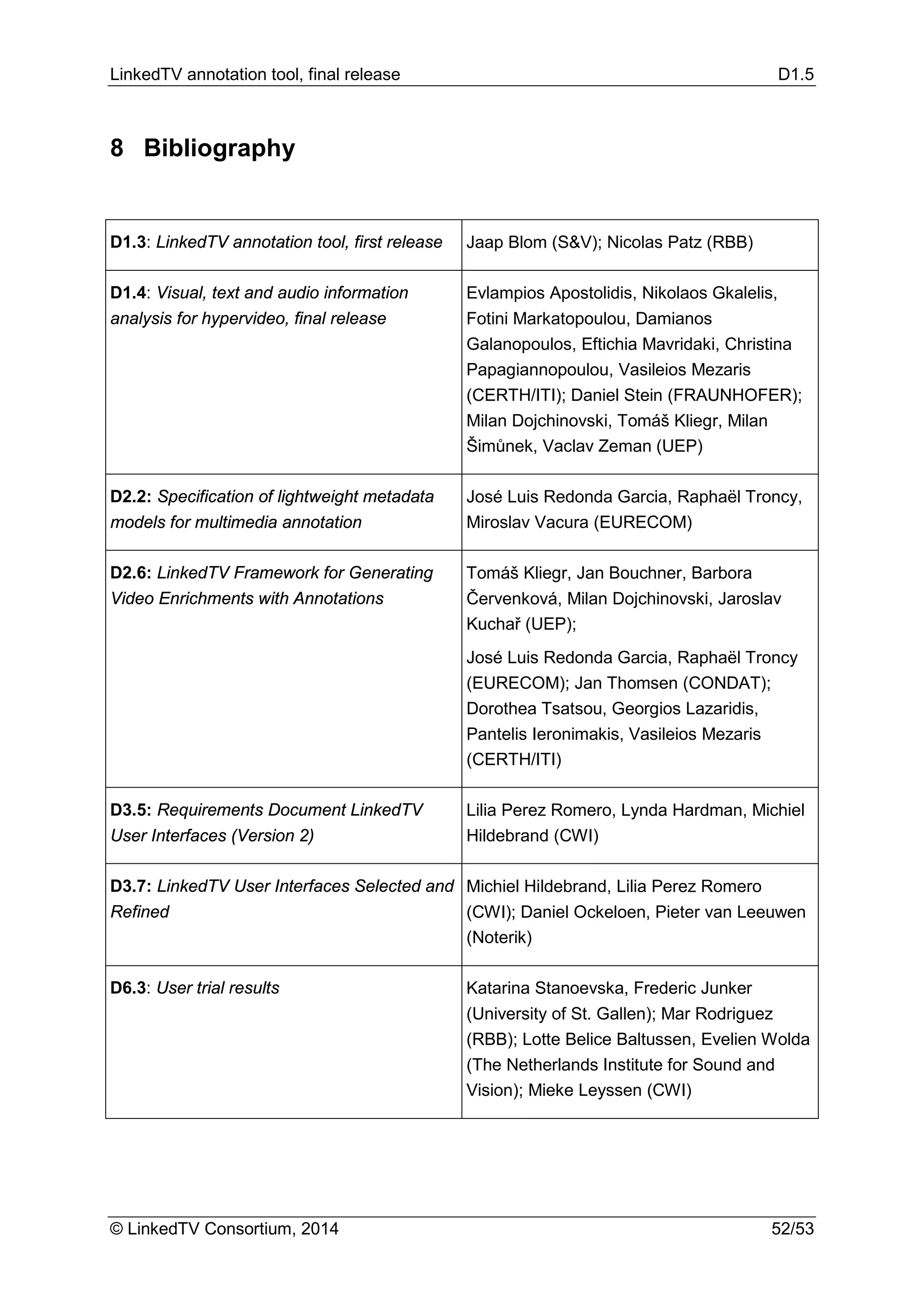 LinkedTV annotation tool, final release D1.5
© LinkedTV Consortium, 2014 52/53
8 Bibliography
D1.3: LinkedTV annotation tool, first release Jaap Blom (S&V); Nicolas Patz (RBB)
D1.4: Visual, text and audio information
analysis for hypervideo, final release
Evlampios Apostolidis, Nikolaos Gkalelis,
Fotini Markatopoulou, Damianos
Galanopoulos, Eftichia Mavridaki, Christina
Papagiannopoulou, Vasileios Mezaris
(CERTH/ITI); Daniel Stein (FRAUNHOFER);
Milan Dojchinovski, Tomáš Kliegr, Milan
Šimůnek, Vaclav Zeman (UEP)
D2.2: Specification of lightweight metadata
models for multimedia annotation
José Luis Redonda Garcia, Raphaël Troncy,
Miroslav Vacura (EURECOM)
D2.6: LinkedTV Framework for Generating
Video Enrichments with Annotations
Tomáš Kliegr, Jan Bouchner, Barbora
Červenková, Milan Dojchinovski, Jaroslav
Kuchař (UEP);
José Luis Redonda Garcia, Raphaël Troncy
(EURECOM); Jan Thomsen (CONDAT);
Dorothea Tsatsou, Georgios Lazaridis,
Pantelis Ieronimakis, Vasileios Mezaris
(CERTH/ITI)
D3.5: Requirements Document LinkedTV
User Interfaces (Version 2)
Lilia Perez Romero, Lynda Hardman, Michiel
Hildebrand (CWI)
D3.7: LinkedTV User Interfaces Selected and
Refined
Michiel Hildebrand, Lilia Perez Romero
(CWI); Daniel Ockeloen, Pieter van Leeuwen
(Noterik)
D6.3: User trial results Katarina Stanoevska, Frederic Junker
(University of St. Gallen); Mar Rodriguez
(RBB); Lotte Belice Baltussen, Evelien Wolda
(The Netherlands Institute for Sound and
Vision); Mieke Leyssen (CWI)
 