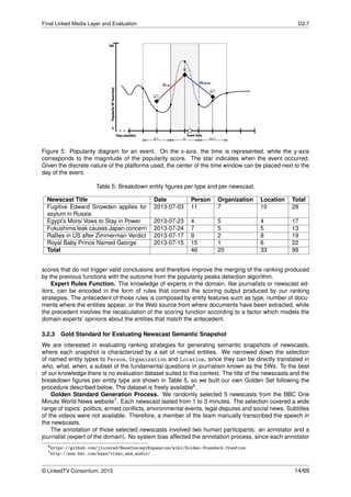 Final Linked Media Layer and Evaluation D2.7
Figure 5: Popularity diagram for an event. On the x-axis, the time is represented, while the y-axis
corresponds to the magnitude of the popularity score. The star indicates when the event occurred.
Given the discrete nature of the platforms used, the center of the time window can be placed next to the
day of the event.
Table 5: Breakdown entity ﬁgures per type and per newscast.
Newscast Title Date Person Organization Location Total
Fugitive Edward Snowden applies for
asylum in Russia
2013-07-03 11 7 10 28
Egypt’s Morsi Vows to Stay in Power 2013-07-23 4 5 4 17
Fukushima leak causes Japan concern 2013-07-24 7 5 5 13
Rallies in US after Zimmerman Verdict 2013-07-17 9 2 8 19
Royal Baby Prince Named George 2013-07-15 15 1 6 22
Total 46 20 33 99
scores that do not trigger valid conclusions and therefore improve the merging of the ranking produced
by the previous functions with the outcome from the popularity peaks detection algorithm.
Expert Rules Function. The knowledge of experts in the domain, like journalists or newscast ed-
itors, can be encoded in the form of rules that correct the scoring output produced by our ranking
strategies. The antecedent of those rules is composed by entity features such as type, number of docu-
ments where the entities appear, or the Web source from where documents have been extracted, while
the precedent involves the recalculation of the scoring function according to a factor which models the
domain experts’ opinions about the entities that match the antecedent.
3.2.3 Gold Standard for Evaluating Newscast Semantic Snapshot
We are interested in evaluating ranking strategies for generating semantic snapshots of newscasts,
where each snapshot is characterized by a set of named entities. We narrowed down the selection
of named entity types to Person, Organization and Location, since they can be directly translated in
who, what, when, a subset of the fundamental questions in journalism known as the 5Ws. To the best
of our knowledge there is no evaluation dataset suited to this context. The title of the newscasts and the
breakdown ﬁgures per entity type are shown in Table 5, so we built our own Golden Set following the
procedure described below. The dataset is freely available6.
Golden Standard Generation Process. We randomly selected 5 newscasts from the BBC One
Minute World News website7. Each newscast lasted from 1 to 3 minutes. The selection covered a wide
range of topics: politics, armed conﬂicts, environmental events, legal disputes and social news. Subtitles
of the videos were not available. Therefore, a member of the team manually transcribed the speech in
the newscasts.
The annotation of those selected newscasts involved two human participants: an annotator and a
journalist (expert of the domain). No system bias affected the annotation process, since each annotator
6https://github.com/jluisred/NewsConceptExpansion/wiki/Golden-Standard-Creation
7http://www.bbc.com/news/video_and_audio/
© LinkedTV Consortium, 2015 14/69
 