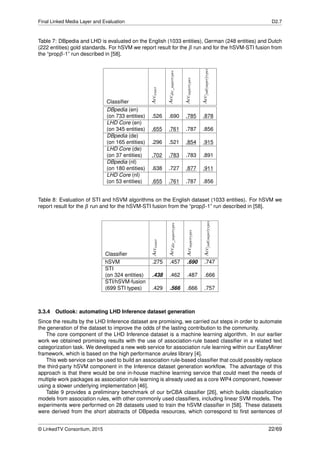 Final Linked Media Layer and Evaluation D2.7
Table 7: DBpedia and LHD is evaluated on the English (1033 entities), German (248 entities) and Dutch
(222 entities) gold standards. For hSVM we report result for the β run and for the hSVM-STI fusion from
the “propβ-1” run described in [58].
Classiﬁer
Accexact
Accdir_supertypes
Accsupertypes
Acc[sub|super]types
DBpedia (en)
(on 733 entities) .526 .690 .785 .878
LHD Core (en)
(on 345 entities) .655 .761 .787 .856
DBpedia (de)
(on 165 entities) .296 .521 .854 .915
LHD Core (de)
(on 37 entities) .702 .783 .783 .891
DBpedia (nl)
(on 180 entities) .638 .727 .877 .911
LHD Core (nl)
(on 53 entities) .655 .761 .787 .856
Table 8: Evaluation of STI and hSVM algorithms on the English dataset (1033 entities). For hSVM we
report result for the β run and for the hSVM-STI fusion from the “propβ-1” run described in [58].
Classiﬁer
Accexact
Accdir_supertypes
Accsupertypes
Acc[sub|super]types
hSVM .275 .457 .690 .747
STI
(on 324 entities) .438 .462 .487 .666
STI/hSVM-fusion
(699 STI types) .429 .566 .666 .757
3.3.4 Outlook: automating LHD Inference dataset generation
Since the results by the LHD Inference dataset are promising, we carried out steps in order to automate
the generation of the dataset to improve the odds of the lasting contribution to the community.
The core component of the LHD Inference dataset is a machine learning algorithm. In our earlier
work we obtained promising results with the use of association-rule based classiﬁer in a related text
categorization task. We developed a new web service for association rule learning within our EasyMiner
framework, which is based on the high performance arules library [4].
This web service can be used to build an association rule-based classiﬁer that could possibly replace
the third-party hSVM component in the Inference dataset generation workﬂow. The advantage of this
approach is that there would be one in-house machine learning service that could meet the needs of
multiple work packages as association rule learning is already used as a core WP4 component, however
using a slower underlying implementation [46].
Table 9 provides a preliminary benchmark of our brCBA classiﬁer [26], which builds classiﬁcation
models from association rules, with other commonly used classiﬁers, including linear SVM models. The
experiments were performed on 28 datasets used to train the hSVM classiﬁer in [58]. These datasets
were derived from the short abstracts of DBpedia resources, which correspond to ﬁrst sentences of
© LinkedTV Consortium, 2015 22/69
 