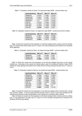 Final Linked Media Layer and Evaluation D2.7
Table 11: Evaluation results for Dutch. An experiment type A2KB - named entities only.
spotting/linking Micro F1 Micro P Micro R
GRAM/LB 0.2247 0.1887 0.2778
GRAM/LSD 0.2247 0.1887 0.2778
GRAM/SFS 0.2273 0.1923 0.2778
GRAM/SFI 0.3 0.2727 0.3333
CRF/LB 0.2376 0.1846 0.3333
CRF/LSD 0.2376 0.1846 0.3333
CRF/SFS 0.2376 0.1846 0.3333
CRF/SFI 0.2737 0.2203 0.3611
Table 12: Evaluation results for Dutch. An experiment type A2KB - named and common entities.
spotting/linking Micro F1 Micro P Micro R
GRAM/LB 0.2841 0.2396 0.3488
GRAM/LSD 0.2841 0.2396 0.3488
GRAM/SFS 0.2912 0.2476 0.3535
Table 13 shows the results from the evaluation on the Dutch dataset which contains common entities
only. The results show that the best micro F1 score 0.2995 was achieved by the Surface Form Similarity
(SFS) approach.
Table 13: Evaluation results for Dutch. An experiment type A2KB - common entities only.
spotting/linking Micro F1 Micro P Micro R
GRAM/LB 0.287 0.2423 0.352
GRAM/LSD 0.287 0.2423 0.352
GRAM/SFS 0.2995 0.2549 0.3631
Table 14 shows the results from the evaluation on the German dataset with focus on the named
entities only. According to the results the method which uses the Conditional Random Fields (CRF)
method for entity spotting and Surface Form Index (SFI) for linking achieved the best micro F1 score of
0.5047.
Table 14: Evaluation results for German. An experiment type A2KB - named entities only.
spotting/linking Micro F1 Micro P Micro R
GRAM/LB 0.3654 0.4872 0.2923
GRAM/LSD 0.4038 0.5385 0.3231
GRAM/SFS 0.3883 0.5263 0.3077
GRAM/SFI 0.396 0.5556 0.3077
CRF/LB 0.4545 0.5556 0.3846
CRF/LSD 0.4909 0.6 0.4154
CRF/SFS 0.4771 0.5909 0.4
CRF/SFI 0.5047 0.6429 0.4154
Table 15 shows the results from the evaluation on the German dataset which contains both, named
and common entities. It can be observed that the best micro F1 score 0.4658 was achieved by the
method which performs entity linking based on the Surface Form Similarity (SFS) method.
Table 16 shows the results from the evaluation on the Dutch dataset which contains common entities
only. In this experiment, the best micro F1 score of 0.4495 has been achieved by the Surface Form
Similarity (SFS) linking method.
© LinkedTV Consortium, 2015 25/69
 
