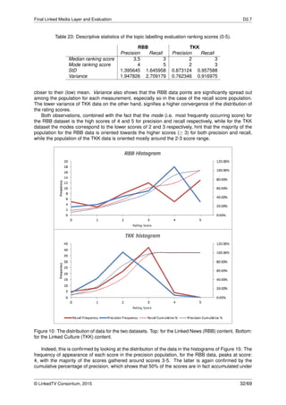 Final Linked Media Layer and Evaluation D2.7
Table 23: Descriptive statistics of the topic labelling evaluation ranking scores (0-5).
RBB TKK
Precision Recall Precision Recall
Median ranking score 3.5 3 2 3
Mode ranking score 4 5 2 3
StD 1.395645 1.645958 0.873124 0.957588
Variance 1.947826 2.709179 0.762346 0.916975
closer to their (low) mean. Variance also shows that the RBB data points are signiﬁcantly spread out
among the population for each measurement, especially so in the case of the recall score population.
The lower variance of TKK data on the other hand, signiﬁes a higher convergence of the distribution of
the rating scores.
Both observations, combined with the fact that the mode (i.e. most frequently occurring score) for
the RBB dataset is the high scores of 4 and 5 for precision and recall respectively, while for the TKK
dataset the modes correspond to the lower scores of 2 and 3 respectively, hint that the majority of the
population for the RBB data is oriented towards the higher scores (≥ 3) for both precision and recall,
while the population of the TKK data is oriented mostly around the 2-3 score range.
Figure 10: The distribution of data for the two datasets. Top: for the Linked News (RBB) content. Bottom:
for the Linked Culture (TKK) content.
Indeed, this is conﬁrmed by looking at the distribution of the data in the histograms of Figure 10. The
frequency of appearance of each score in the precision population, for the RBB data, peaks at score:
4, with the majority of the scores gathered around scores 3-5. The latter is again conﬁrmed by the
cumulative percentage of precision, which shows that 50% of the scores are in fact accumulated under
© LinkedTV Consortium, 2015 32/69
 