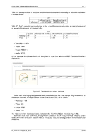 Final Linked Media Layer and Evaluation D2.7
Table 26: Average number of proposed enrichments and saved enrichments by an editor for the Linked-
Culture scenario
SV
AllEnrichments SavedEnrichments
tv2lucene 14.2574257426 1.23762376238
Table 27: IRAPI evaluation per media type for the LinkedCulture scenario, video is missing because of
no query in this scenario to the video index
SV
Queries Queries with no hits AllEnrichments SavedEnrichments
webpage 23 0 14.91 1.65
image 11 0 8.55 1.45
– Webpage: 811471
– Video: 78664
– Image: 1225316
– Audio: 32993
A brief overview of the index statistics is also given as a pie chart within the IRAPI Dashboard interface
(Figure 12).
Figure 12: Dashboard - document statistics
There are 6 indexing cycles (generate-fetch-parse-index) per day. The average daily increment of all
media type recorded in the period from 20/11/2014 to 26/02/2015 is as follows:
– Webpage: 1455
– Video: 323
– Image: 2340
– Audio: 119
The index increment statistics are also available in the IRAPI Dashboard interface (Figure 13).
Before the trials were performed, two signiﬁcant updates in IRAPI were performed, reﬂecting on the
feedback from the evaluation present in D2.6: new query execution strategy and on demand cleanup of
media urls.
© LinkedTV Consortium, 2015 39/69
 
