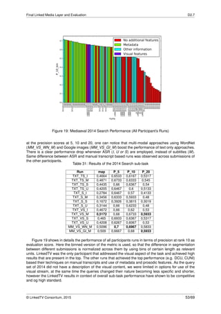 Final Linked Media Layer and Evaluation D2.7
DCU2014
CUNI
CUNI
CUNI
CUNI
CUNI
DCU2014
CUNI
CUNI
CUNI
CUNI
CUNI
CUNI
CUNI
CUNI
LACS
LINKEDTV2014
LINKEDTV2014
DCU2014
DCU2014
CUNI
CUNI
CUNI
LACS
DCU2014
CUNI
DCU2014
LACS
DCU2014
CUNI
CUNI
CUNI
CUNI
DCU2014
LINKEDTV2014
DCU2014
DCU2014
DCU2014
LINKEDTV2014
LINKEDTV2014
LINKEDTV2014
DCU2014
CUNI
LINKEDTV2014
LINKEDTV2014
DCU2014
DCU2014
DCU2014
UT-HMI2014
LINKEDTV2014
UT-HMI2014
UT-HMI2014
LINKEDTV2014
DCU2014
DCLab
DCLab
DCLab
DCLab
DCLab
DCLab
DCLab
DCLab
DCLab
DCLab
runs
0.0
0.1
0.2
0.3
0.4
0.5
0.6
0.7
P_10_bin
No additional features
Metadata
Other information
Visual features
Figure 19: Mediaeval 2014 Search Performance (All Participant’s Runs)
at the precision scores at 5, 10 and 20, one can notice that multi-modal approaches using WordNet
(MM_VS_WN_M) and Google images (MM_VS_GI_M) boost the performance of text only approaches.
There is a clear performance drop whenever ASR (I, U or S) are employed, instead of subtitles (M).
Same difference between ASR and manual transcript based runs was observed across submissions of
the other participants.
Table 31: Results of the 2014 Search sub-task
Run map P_5 P_10 P_20
TXT_TS_I 0,4664 0,6533 0,6167 0,5317
TXT_TS_M 0,4871 0,6733 0,6333 0,545
TXT_TS_S 0,4435 0,66 0,6367 0,54
TXT_TS_U 0,4205 0,6467 0,6 0,5133
TXT_S_I 0,2784 0,6467 0,57 0,4133
TXT_S_M 0,3456 0,6333 0,5933 0,48
TXT_S_S 0,1672 0,3926 0,3815 0,3019
TXT_S_U 0,3144 0,66 0,6233 0,48
TXT_VS_I 0,4672 0,66 0,62 0,53
TXT_VS_M 0,5172 0,68 0,6733 0,5933
TXT_VS_S 0,465 0,6933 0,6367 0,5317
TXT_VS_U 0,4208 0,6267 0,6067 0,53
MM_VS_WN_M 0,5096 0,7 0,6967 0,5833
MM_VS_GI_M 0,509 0,6667 0,68 0,5933
Figure 19 shows in details the performance of all participants runs in terms of precision at rank 10 as
evaluation score. Here the binned version of the metric is used, so that the difference in segmentation
between different submissions is normalized across them by using bins of certain length as relevant
units. LinkedTV was the only participant that addressed the visual aspect of the task and achieved high
results that are present in the top. The other runs that achieved the top performance (e.g. DCU, CUNI)
based their techniques on manual transcripts and use of metadata and prosodic features. As the query
set of 2014 did not have a description of the visual content, we were limited in options for use of the
visual stream, at the same time the queries changed their nature becoming less speciﬁc and shorter,
however the LinkedTV results in context of overall sub-task performance have shown to be competitive
and og high standard.
© LinkedTV Consortium, 2015 53/69
 