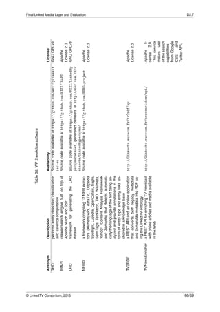 Final Linked Media Layer and Evaluation D2.7
Table38:WP2workﬂowsoftware
AcronymDescriptionAvailabilityLicense
THDperformsentitydetection,classiﬁcation
andsaliencecomputation
Sourcecodeavailableathttps://github.com/entityclassif
ier-eu
GNUGPLv3
IRAPIcrawler/searchenginebuiltontopof
ApacheNutchandSolr
Sourcecodeavailableathttps://github.com/KIZI/IRAPIApache
License2.0
LHDframeworkforgeneratingtheLHD
dataset
Sourcecodeavailableathttps://github.com/KIZI/LinkedHy
pernymsDataset,generateddatasetsathttp://ner.vse.cz/d
atasets/linkedhypernyms/
GNUGPLv3
NERDaframeworkcompiling12NERextrac-
tors(AlchemyAPI,dataTxt,DBpedia
Spotlight,Lupedia,OpenCalais,Saplo,
SemiTags,TextRazor,THD,Wikimeta,
Yahoo!ContentAnalysisFramework
andZemanta)thatdetectsautomati-
callythelanguageofthetextbeingan-
alyzedandprovideannotationsinthe
formofentitytypeandentitylinksan-
choredinaknowledgebase
Sourcecodeavailableathttps://github.com/NERD-projectApache
License2.0
TV2RDFaRESTAPIandanonlineapplication
thatconvertsbothlegacymetadata
andExmaraldametadataintoRDFus-
ingtheLinkedTVontology
http://linkedtv.eurecom.fr/tv2rdf/apiApache
License2.0
TVNewsEnricheraRESTAPIforenrichingTVnewscast
withonlinearticlesandmediaavailable
intheWeb
http://linkedtv.eurecom.fr/newsenricher/api/Apacheli-
cense2.0.
Thisservice
makesuse
ofthesearch
capabilities
fromGoogle
CSEand
TwitterAPI.
© LinkedTV Consortium, 2015 68/69
 