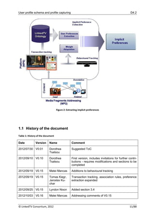 User profile schema and profile capturing                                                         D4.2




                                   Figure 2: Extracting implicit preferences




1.1 History of the document
Table 1: History of the document

Date           Version     Name                  Comment

2012/07/30 V0.01           Dorothea              Suggested ToC
                           Tsatsou

2012/09/10 V0.10           Dorothea              First version, includes invitations for further contri-
                           Tsatsou               butions - requires modifications and sections to be
                                                 completed

2012/09/19 V0.15           Matei Mancas          Additions to behavioural tracking

2012/09/19 V0.15           Tomas Kiegr,          Transaction tracking, association rules, preference
                           Jaroslav Ku-          extraction expanded
                           char

2012/09/25 V0.15           Lyndon Nixon          Added section 3.4

2012/10/03 V0.16           Matei Mancas          Addressing comments of V0.15


© LinkedTV Consortium, 2012                                                                       11/88
 