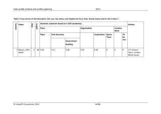 User profile schema and profile capturing                                                                D4.2



Table 5: Fuzzy version of shot description. One user, two videos, each divided into three shots. Results shown only for shot 3 video 1.

                                          Semantic subvector based on a LOD vocabulary
 Session




                      Shot

                                 Length
           Video                                                                                                                                   Entities
                                          Place                                      Organization                                Creative
                                                                                                                                 Work
                                          Place      Civic Structure                                   Corporation Sports                   TV
                                                                                                                   Team                     Se-
                                                                                                                                            ries
                                                                       Government
                                                                       Building

     1 News1_USFo            3      60 0.03          0.11              0.08          0.92              0.28           0          0          0      U.S. Govern-
       otball                                                                                                                                      ment, London,
                                                                                                                                                   White house




© LinkedTV Consortium, 2012                                                                             44/88
 