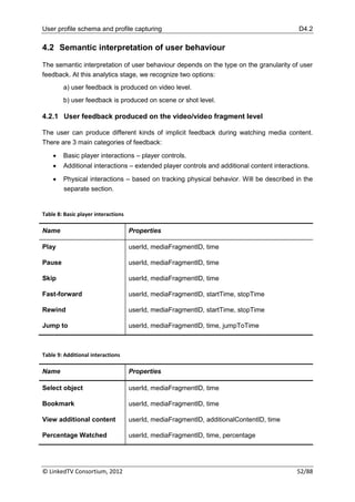 User profile schema and profile capturing                                                  D4.2

4.2 Semantic interpretation of user behaviour

The semantic interpretation of user behaviour depends on the type on the granularity of user
feedback. At this analytics stage, we recognize two options:
        a) user feedback is produced on video level.
        b) user feedback is produced on scene or shot level.

4.2.1 User feedback produced on the video/video fragment level

The user can produce different kinds of implicit feedback during watching media content.
There are 3 main categories of feedback:

       Basic player interactions – player controls.
       Additional interactions – extended player controls and additional content interactions.

       Physical interactions – based on tracking physical behavior. Will be described in the
        separate section.


Table 8: Basic player interactions

Name                                 Properties

Play                                 userId, mediaFragmentID, time

Pause                                userId, mediaFragmentID, time

Skip                                 userId, mediaFragmentID, time

Fast-forward                         userId, mediaFragmentID, startTime, stopTime

Rewind                               userId, mediaFragmentID, startTime, stopTime

Jump to                              userId, mediaFragmentID, time, jumpToTime



Table 9: Additional interactions

Name                                 Properties

Select object                        userId, mediaFragmentID, time

Bookmark                             userId, mediaFragmentID, time

View additional content              userId, mediaFragmentID, additionalContentID, time

Percentage Watched                   userId, mediaFragmentID, time, percentage




© LinkedTV Consortium, 2012                                                               52/88
 