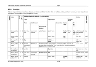 User profile schema and profile capturing                                                                     D4.2


4.2.2.2 Examples
Table 11: Crisp version of shot based input. One user, two videos, each divided into three shots. For each shot, entities, which were extracted, are listed along with user
interest level determined from user physical behavior tracking.

                                            Semantic subvector based on a LOD vocabulary
 Session




                      Shot

                                 Length




                                                                                                                                                                         Interest level
           Video                                                                                                                                       Entities
                                            Place                                          Organization                              Creative
                                                                                                                                     Work
                                            Place      Civic Structure                                      Corporation Sports                  TV
                                                                                                                        Team                    Se-
                                                                                                                                                ries
                                                                         Government
                                                                         Building

     1 News1_USFo            1      28 Civic Struc- Government           white house       Sports Team                     football TV Se-      Pro white house, X- low
       otball                          ture         Building                                                               team     ries        Foot Files, football
                                                                                                                                                ball team
     1 News1_USFo            2      14                                                     Sports Team                     Red                         Red skin         med
       otball                                                                                                              skin
     1 News1_USFo            3      60 City                                                U.S. Govern-                                                U.S. Govern-     low
       otball                                                                              ment                                                        ment, city,
                                                                                                                                                       White house
     1 News1_USFo            3      60 Govern-     White house           Since two entities within one shot overlapped in their semantic de-                            low
       otball                          ment build-                       scription (both classified as “Place”), an extra line for the second entity
                                       ing                               (White house) was introduced.
     2 News2_Securi          1      20 London                                              Olympics                                                    Olympics, Lon-   low
       tyOlympics                                                                                                                                      don
     2 News2_Securi          2      10 Civic Struc- Government           Thames House MI5                                                              Thames House, med
       tyOlympics                      ture         Building                                                                                           MI5
     2 News2_Securi          3            5 Stadium                                        Sports Team                     Arsenal                     Stadium, Ar-     high
       tyOlympics                                                                                                          F.C.                        senal F.C.

© LinkedTV Consortium, 2012                                                                                  54/88
 