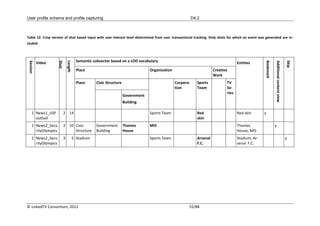 User profile schema and profile capturing                                                                      D4.2



Table 12: Crisp version of shot based input with user interest level determined from user transactional tracking. Only shots for which an event was generated are in-
cluded.



                                            Semantic subvector based on a LOD vocabulary
 Session




                      Shot

                                 Length




                                                                                                                                                        Bookmark

                                                                                                                                                                   Additional content view

                                                                                                                                                                                             Skip
           Video                                                                                                                         Entities
                                            Place                                    Organization                          Creative
                                                                                                                           Work
                                            Place     Civic Structure                               Corpora-     Sports           TV
                                                                                                    tion         Team             Se-
                                                                                                                                  ries
                                                                        Government
                                                                        Building

     1 News1_USF             2 14                                                    Sports Team                 Red                     Red skin       y
       ootball                                                                                                   skin
     2 News2_Secu            2 10 Civic               Government        Thames       MI5                                                 Thames                    y
       rityOlympics               Structure           Building          House                                                            House, MI5
     2 News2_Secu            3            5 Stadium                                  Sports Team                 Arsenal                 Stadium, Ar-                                        y
       rityOlympics                                                                                              F.C.                    senal F.C.




© LinkedTV Consortium, 2012                                                                                55/88
 