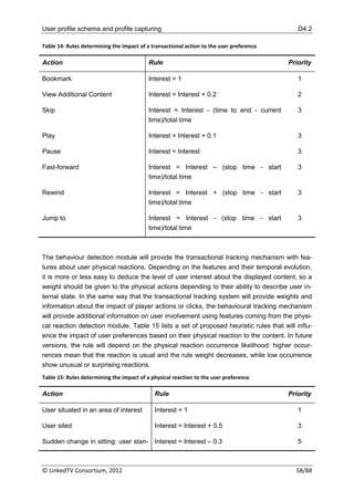 User profile schema and profile capturing                                                    D4.2

Table 14: Rules determining the impact of a transactional action to the user preference

Action                                     Rule                                           Priority

Bookmark                                   Interest = 1                                      1

View Additional Content                    Interest = Interest + 0.2                         2

Skip                                       Interest = Interest - (time to end - current      3
                                           time)/total time

Play                                       Interest = Interest + 0.1                         3

Pause                                      Interest = Interest                               3

Fast-forward                               Interest = Interest – (stop time - start          3
                                           time)/total time

Rewind                                     Interest = Interest + (stop time - start          3
                                           time)/total time

Jump to                                    Interest = Interest - (stop time - start          3
                                           time)/total time



The behaviour detection module will provide the transactional tracking mechanism with fea-
tures about user physical reactions. Depending on the features and their temporal evolution,
it is more or less easy to deduce the level of user interest about the displayed content, so a
weight should be given to the physical actions depending to their ability to describe user in-
ternal state. In the same way that the transactional tracking system will provide weights and
information about the impact of player actions or clicks, the behavioural tracking mechanism
will provide additional information on user involvement using features coming from the physi-
cal reaction detection module. Table 15 lists a set of proposed heuristic rules that will influ-
ence the impact of user preferences based on their physical reaction to the content. In future
versions, the rule will depend on the physical reaction occurrence likelihood: higher occur-
rences mean that the reaction is usual and the rule weight decreases, while low occurrence
show unusual or surprising reactions.
Table 15: Rules determining the impact of a physical reaction to the user preference

Action                                       Rule                                         Priority

User situated in an area of interest         Interest = 1                                    1

User sited                                   Interest = Interest + 0.5                       3

Sudden change in sitting: user stan- Interest = Interest – 0.3                               5



© LinkedTV Consortium, 2012                                                                 58/88
 