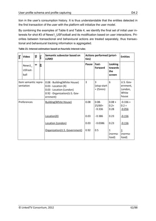User profile schema and profile capturing                                                                 D4.2

  tion in the user‟s consumption history. It is thus understandable that the entities detected in
  the first transaction of the user with the platform will initialize the user model.
  By combining the examples of Table 6 and Table 4, we identify the final set of initial user in-
  terests for shot #3 of News1_USFootball and its modification based on user interactions. Pri-
  orities between transactional and behavioural actions are treated separately, thus transac-
  tional and behavioural tracking information is aggregated.
  Table 21: Interest estimation based on heuristic interest rules

                              Semantic subvector based on           Actions performed (priori-
n
sio
Ses



             ot
                  Sh
                  gth
                        Len




      Video                                                                                      Entities
                              LUMO                                  ties)
                                                                    Pause Fast-        Looking
                  3
                        60




      News1_
                                                                          Forward      towards
      USFoot-                                                                          the
      ball                                                                             screen

  Item semantic repre- 0.08  Building(White House)                 3      3           6         U.S. Gov-
  sentation            0.03  Location (X)                                 (stop-start           ernment,
                       0.03  Location (London)                            = 25min)              London,
                       0.92  Organization(U.S. Gov-                                             White
                       ernment)                                                                  house
  Preferences                 Building(White House)                 0.08   0.08-       0.08 +    -0.336 +
                                                                           25/60=      0.2=      0.2 =
                                                                           - 0.336     0.28      -0.056

                              Location(X)                           0.03   - 0.386     0.23      -0.156

                              Location (London)                     0.03   - 0.0386    0.23      -0.156

                              Organization(U.S. Government)         0.92   0.5         1       1
                                                                                       (norma- (norma-
                                                                                       lized)  lized)




  © LinkedTV Consortium, 2012                                                                               62/88
 