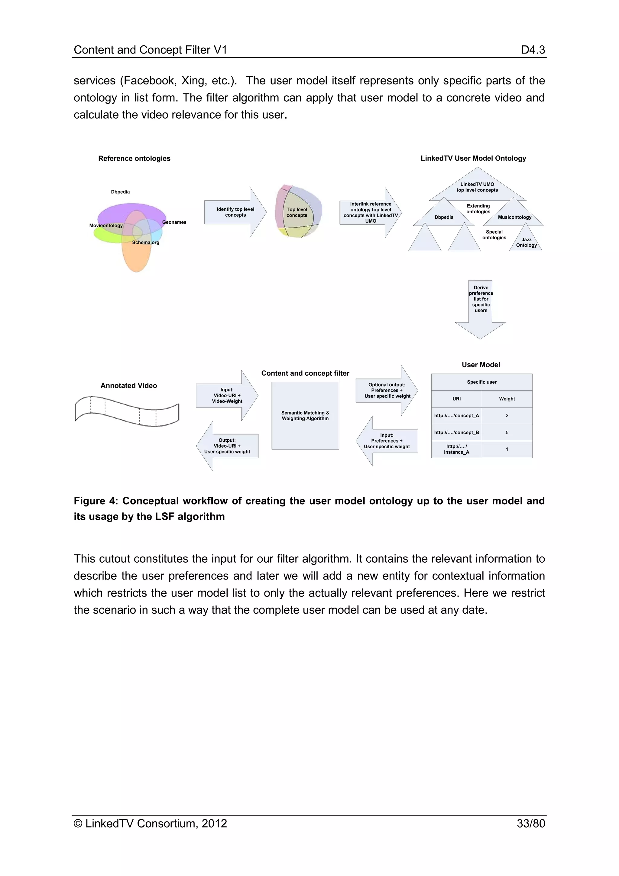 Content and Concept Filter V1                                                                                                                                                D4.3

services (Facebook, Xing, etc.). The user model itself represents only specific parts of the
ontology in list form. The filter algorithm can apply that user model to a concrete video and
calculate the video relevance for this user.


      Reference ontologies                                                                                                       LinkedTV User Model Ontology


                                                                                                                                                LinkedTV UMO
           Dbpedia                                                                                                                            top level concepts

                                                                                                    Interlink reference                           Extending
                                                  Identify top level          Top level             ontology top level                            ontologies
                                                     concepts                 concepts            concepts with LinkedTV            Dbpedia                        Musicontology
                                  Geonames                                                                  UMO
   Movieontology
                                                                                                                                                           Special
                                                                                                                                                          ontologies          Jazz
                     Schema.org
                                                                                                                                                                            Ontology




                                                                                                                                                     Derive
                                                                                                                                                   preference
                                                                                                                                                     list for
                                                                                                                                                    specific
                                                                                                                                                      users




                                                                                                                                                 User Model
                                                                       Content and concept filter
                                                                                                                                                  Specific user
       Annotated Video                              Input:
                                                                                                           Optional output:
                                                                                                            Preferences +
                                                 Video-URI +                                              User specific weight
                                                Video-Weight                                                                               URI                     Weight

                                                                            Semantic Matching &
                                                                                                                                    http://…./concept_A              2
                                                                            Weighting Algorithm

                                                                                                                                    http://…./concept_B              5
                                                                                                                 Input:
                                                   Output:                                                  Preferences +
                                                Video-URI +                                               User specific weight           http://…./
                                             User specific weight                                                                                                    1
                                                                                                                                        instance_A




Figure 4: Conceptual workflow of creating the user model ontology up to the user model and
its usage by the LSF algorithm



This cutout constitutes the input for our filter algorithm. It contains the relevant information to
describe the user preferences and later we will add a new entity for contextual information
which restricts the user model list to only the actually relevant preferences. Here we restrict
the scenario in such a way that the complete user model can be used at any date.




© LinkedTV Consortium, 2012                                                                                                                                                 33/80
 