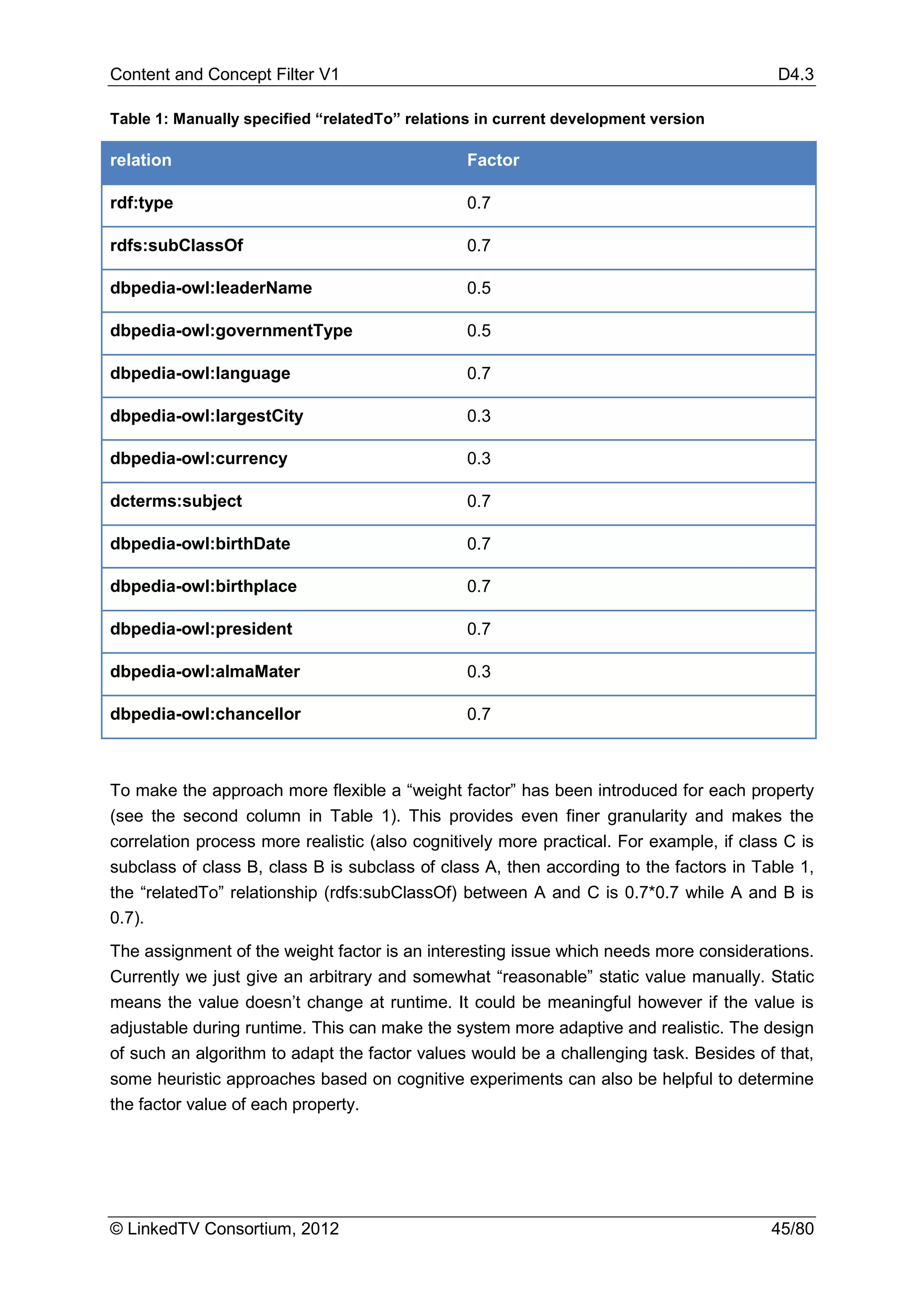 Content and Concept Filter V1                                                             D4.3

Table 1: Manually specified “relatedTo” relations in current development version

relation                                        Factor

rdf:type                                        0.7

rdfs:subClassOf                                 0.7

dbpedia-owl:leaderName                          0.5

dbpedia-owl:governmentType                      0.5

dbpedia-owl:language                            0.7

dbpedia-owl:largestCity                         0.3

dbpedia-owl:currency                            0.3

dcterms:subject                                 0.7

dbpedia-owl:birthDate                           0.7

dbpedia-owl:birthplace                          0.7

dbpedia-owl:president                           0.7

dbpedia-owl:almaMater                           0.3

dbpedia-owl:chancellor                          0.7



To make the approach more flexible a “weight factor” has been introduced for each property
(see the second column in Table 1). This provides even finer granularity and makes the
correlation process more realistic (also cognitively more practical. For example, if class C is
subclass of class B, class B is subclass of class A, then according to the factors in Table 1,
the “relatedTo” relationship (rdfs:subClassOf) between A and C is 0.7*0.7 while A and B is
0.7).
The assignment of the weight factor is an interesting issue which needs more considerations.
Currently we just give an arbitrary and somewhat “reasonable” static value manually. Static
means the value doesn’t change at runtime. It could be meaningful however if the value is
adjustable during runtime. This can make the system more adaptive and realistic. The design
of such an algorithm to adapt the factor values would be a challenging task. Besides of that,
some heuristic approaches based on cognitive experiments can also be helpful to determine
the factor value of each property.




© LinkedTV Consortium, 2012                                                              45/80
 