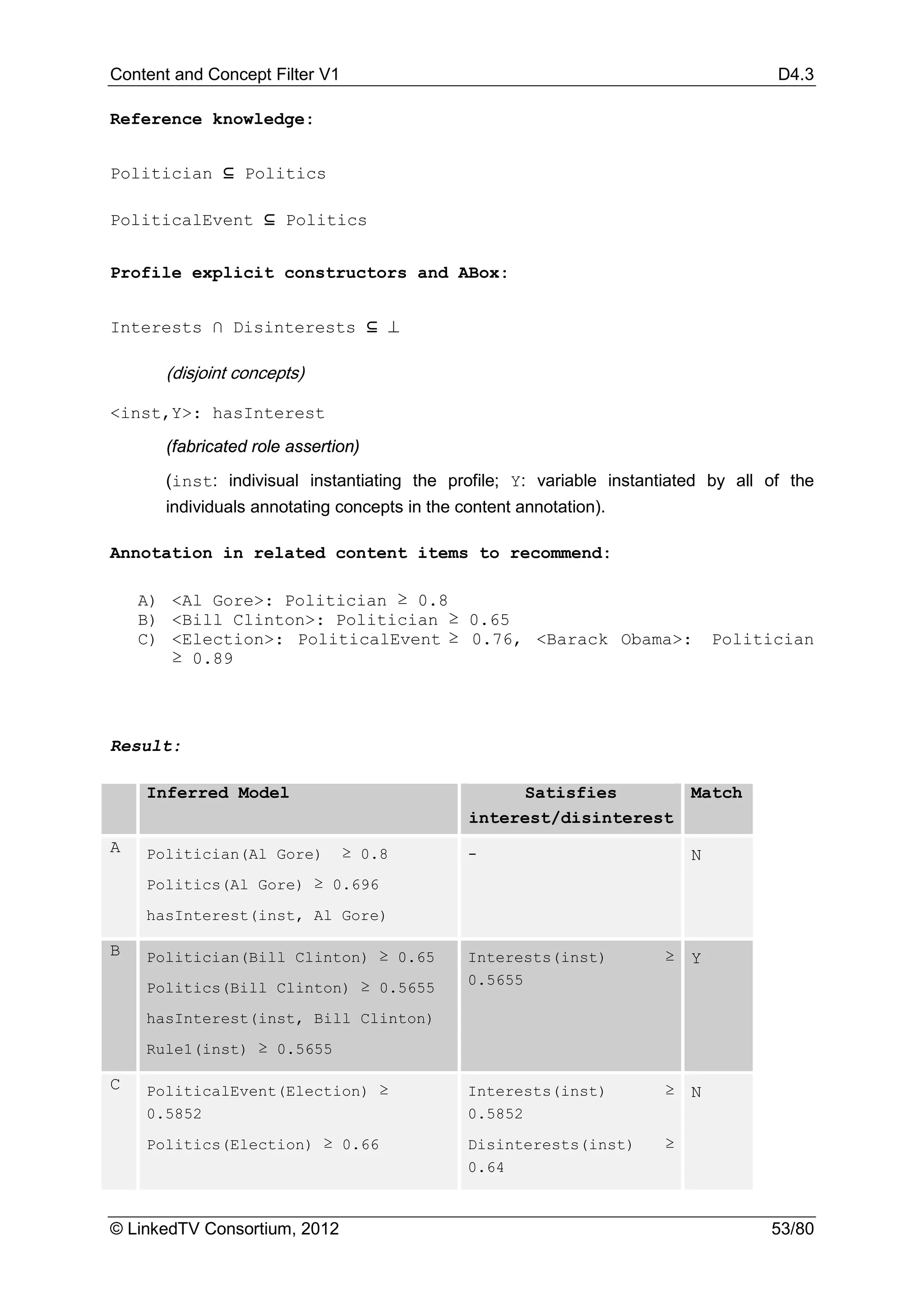 Content and Concept Filter V1                                                        D4.3

Reference knowledge:


Politician ⊆ Politics

PoliticalEvent ⊆ Politics


Profile explicit constructors and ABox:


Interests ∩ Disinterests ⊆ ⊥

       (disjoint concepts)

<inst,Y>: hasInterest
       (fabricated role assertion)
       (inst: indivisual instantiating the profile; Y: variable instantiated by all of the
       individuals annotating concepts in the content annotation).

Annotation in related content items to recommend:

    A) <Al Gore>: Politician ≥ 0.8
    B) <Bill Clinton>: Politician ≥ 0.65
    C) <Election>: PoliticalEvent ≥ 0.76, <Barack Obama>:                     Politician
       ≥ 0.89




Result:

    Inferred Model                                  Satisfies             Match
                                               interest/disinterest
A   Politician(Al Gore)         ≥ 0.8          -                          N
    Politics(Al Gore) ≥ 0.696
    hasInterest(inst, Al Gore)

B   Politician(Bill Clinton) ≥ 0.65            Interests(inst)        ≥   Y
                                               0.5655
    Politics(Bill Clinton) ≥ 0.5655
    hasInterest(inst, Bill Clinton)
    Rule1(inst) ≥ 0.5655

C   PoliticalEvent(Election) ≥                 Interests(inst)        ≥   N
    0.5852                                     0.5852
    Politics(Election) ≥ 0.66                  Disinterests(inst)     ≥
                                               0.64



© LinkedTV Consortium, 2012                                                         53/80
 
