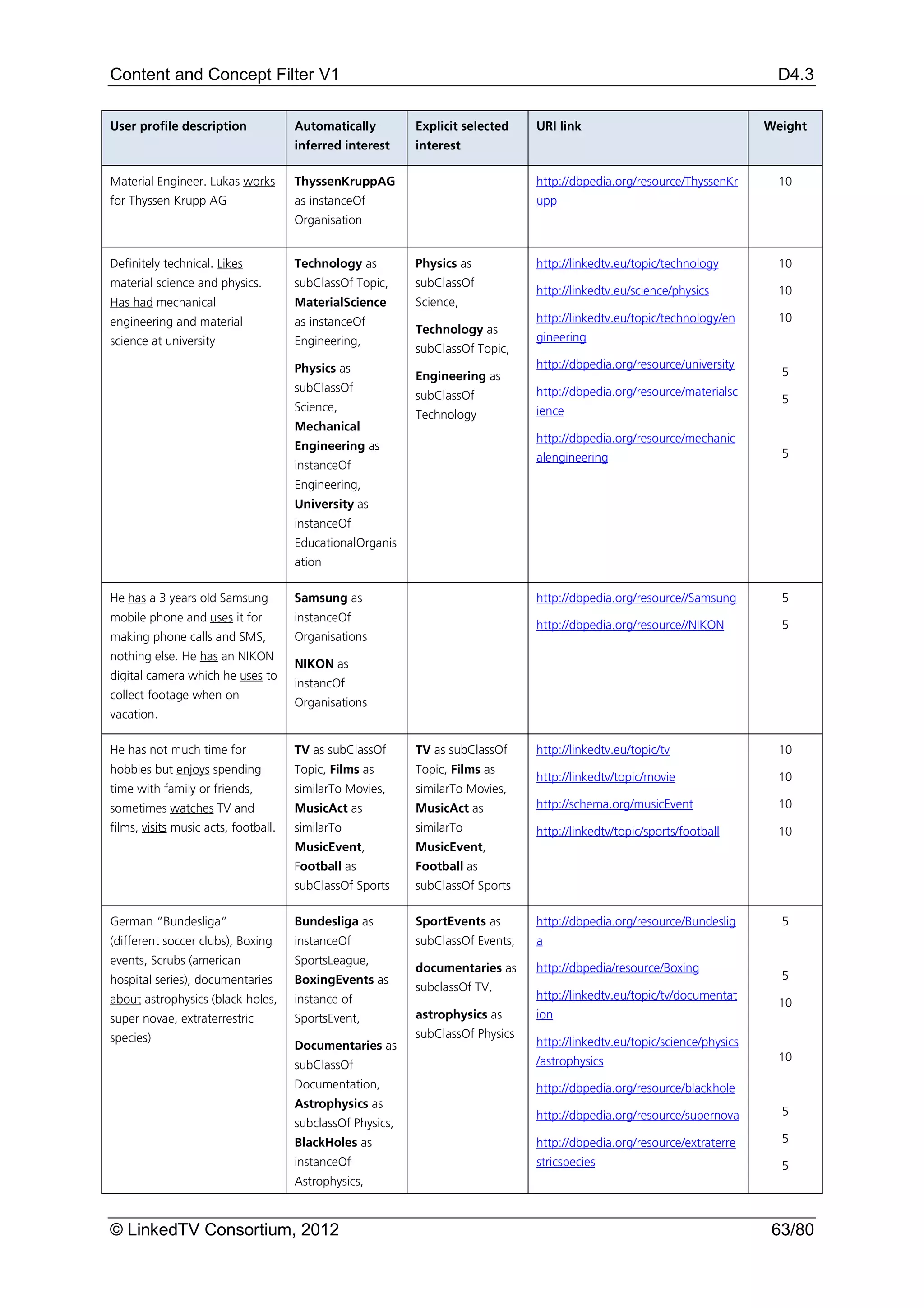 Content and Concept Filter V1                                                                                                D4.3

User profile description              Automatically         Explicit selected    URI link                                   Weight
                                      inferred interest     interest

Material Engineer. Lukas works        ThyssenKruppAG                             http://dbpedia.org/resource/ThyssenKr        10
for Thyssen Krupp AG                  as instanceOf                              upp
                                      Organisation


Definitely technical. Likes           Technology as         Physics as           http://linkedtv.eu/topic/technology          10
material science and physics.         subClassOf Topic,     subClassOf
                                                                                 http://linkedtv.eu/science/physics           10
Has had mechanical                    MaterialScience       Science,
engineering and material              as instanceOf                              http://linkedtv.eu/topic/technology/en       10
                                                            Technology as
science at university                 Engineering,                               gineering
                                                            subClassOf Topic,
                                      Physics as                                 http://dbpedia.org/resource/university
                                                            Engineering as                                                    5
                                      subClassOf                                 http://dbpedia.org/resource/materialsc
                                                            subClassOf                                                        5
                                      Science,                                   ience
                                                            Technology
                                      Mechanical
                                                                                 http://dbpedia.org/resource/mechanic
                                      Engineering as
                                                                                 alengineering                                5
                                      instanceOf
                                      Engineering,
                                      University as
                                      instanceOf
                                      EducationalOrganis
                                      ation

He has a 3 years old Samsung          Samsung as                                 http://dbpedia.org/resource//Samsung         5
mobile phone and uses it for          instanceOf
                                                                                 http://dbpedia.org/resource//NIKON           5
making phone calls and SMS,           Organisations
nothing else. He has an NIKON
                                      NIKON as
digital camera which he uses to
                                      instancOf
collect footage when on
                                      Organisations
vacation.

He has not much time for              TV as subClassOf      TV as subClassOf     http://linkedtv.eu/topic/tv                  10
hobbies but enjoys spending           Topic, Films as       Topic, Films as
                                                                                 http://linkedtv/topic/movie                  10
time with family or friends,          similarTo Movies,     similarTo Movies,
sometimes watches TV and              MusicAct as           MusicAct as          http://schema.org/musicEvent                 10
films, visits music acts, football.   similarTo             similarTo            http://linkedtv/topic/sports/football        10
                                      MusicEvent,           MusicEvent,
                                      Football as           Football as
                                      subClassOf Sports     subClassOf Sports

German “Bundesliga”                   Bundesliga as         SportEvents as       http://dbpedia.org/resource/Bundeslig        5
(different soccer clubs), Boxing      instanceOf            subClassOf Events,   a
events, Scrubs (american              SportsLeague,
                                                            documentaries as     http://dbpedia/resource/Boxing
hospital series), documentaries       BoxingEvents as                                                                         5
                                                            subclassOf TV,
about astrophysics (black holes,      instance of                                http://linkedtv.eu/topic/tv/documentat
                                                                                                                              10
super novae, extraterrestric          SportsEvent,          astrophysics as      ion
species)                                                    subClassOf Physics
                                      Documentaries as                           http://linkedtv.eu/topic/science/physics
                                                                                 /astrophysics                                10
                                      subClassOf
                                      Documentation,                             http://dbpedia.org/resource/blackhole
                                      Astrophysics as
                                                                                 http://dbpedia.org/resource/supernova        5
                                      subclassOf Physics,
                                      BlackHoles as                              http://dbpedia.org/resource/extraterre       5
                                      instanceOf                                 stricspecies                                 5
                                      Astrophysics,



© LinkedTV Consortium, 2012                                                                                                  63/80
 