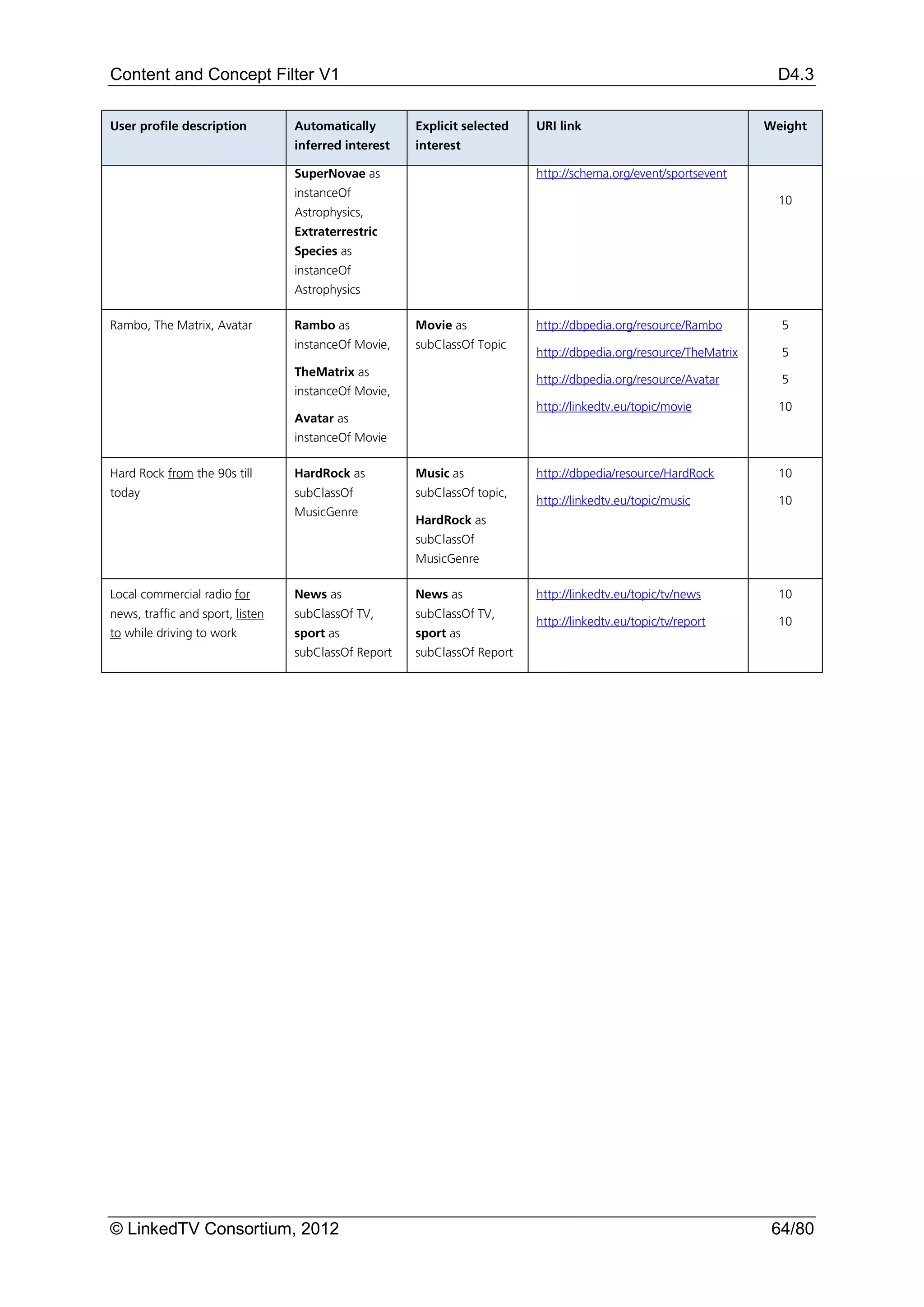 Content and Concept Filter V1                                                                                      D4.3

User profile description          Automatically       Explicit selected   URI link                                Weight
                                  inferred interest   interest

                                  SuperNovae as                           http://schema.org/event/sportsevent
                                  instanceOf
                                                                                                                    10
                                  Astrophysics,
                                  Extraterrestric
                                  Species as
                                  instanceOf
                                  Astrophysics

Rambo, The Matrix, Avatar         Rambo as            Movie as            http://dbpedia.org/resource/Rambo         5
                                  instanceOf Movie,   subClassOf Topic
                                                                          http://dbpedia.org/resource/TheMatrix     5
                                  TheMatrix as
                                                                          http://dbpedia.org/resource/Avatar        5
                                  instanceOf Movie,
                                                                          http://linkedtv.eu/topic/movie            10
                                  Avatar as
                                  instanceOf Movie

Hard Rock from the 90s till       HardRock as         Music as            http://dbpedia/resource/HardRock          10
today                             subClassOf          subClassOf topic,
                                                                          http://linkedtv.eu/topic/music            10
                                  MusicGenre
                                                      HardRock as
                                                      subClassOf
                                                      MusicGenre

Local commercial radio for        News as             News as             http://linkedtv.eu/topic/tv/news          10
news, traffic and sport, listen   subClassOf TV,      subClassOf TV,
                                                                          http://linkedtv.eu/topic/tv/report        10
to while driving to work          sport as            sport as
                                  subClassOf Report   subClassOf Report




© LinkedTV Consortium, 2012                                                                                        64/80
 