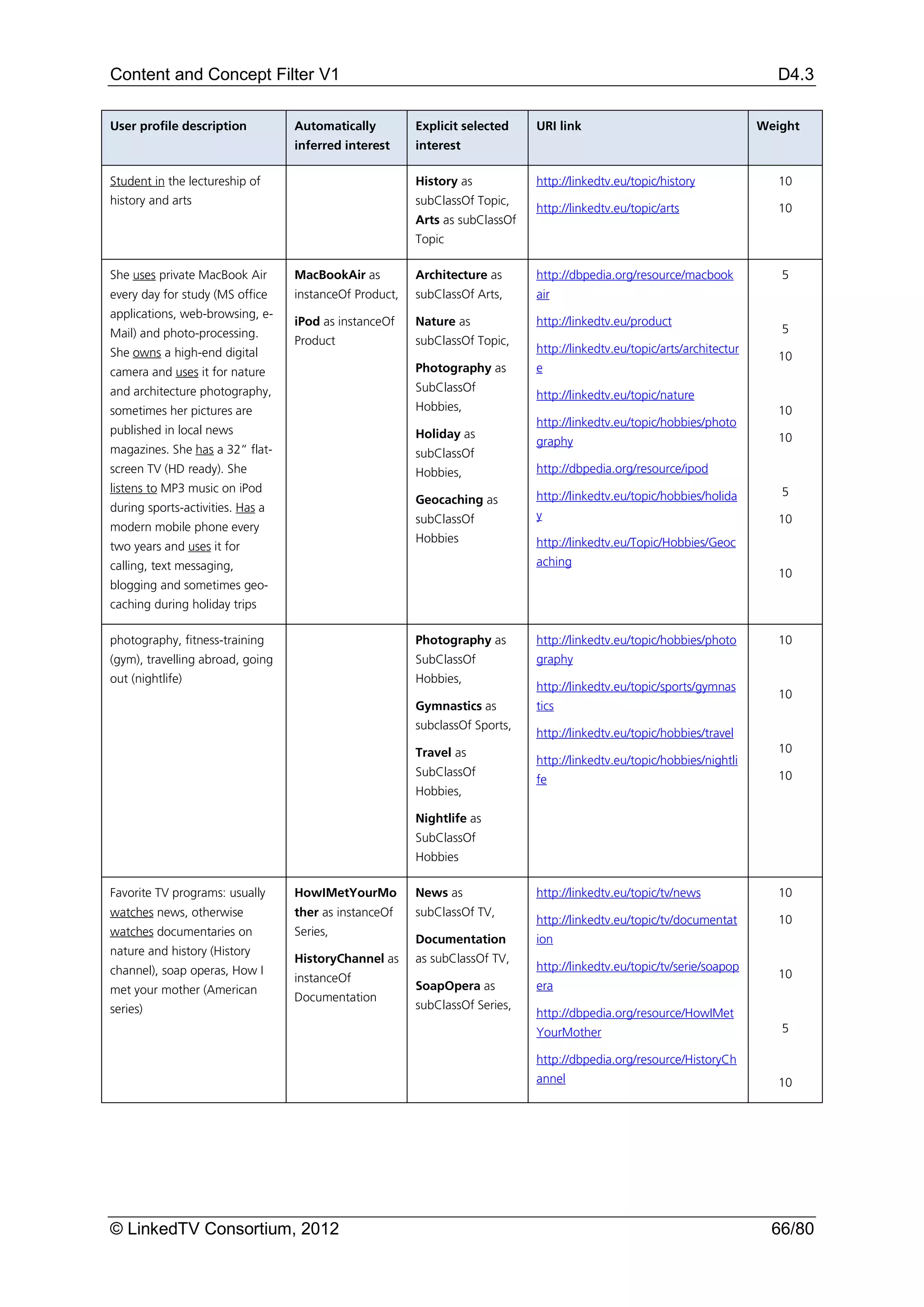 Content and Concept Filter V1                                                                                              D4.3

User profile description          Automatically         Explicit selected    URI link                                    Weight
                                  inferred interest     interest

Student in the lectureship of                           History as           http://linkedtv.eu/topic/history               10
history and arts                                        subClassOf Topic,
                                                                             http://linkedtv.eu/topic/arts                  10
                                                        Arts as subClassOf
                                                        Topic

She uses private MacBook Air      MacBookAir as         Architecture as      http://dbpedia.org/resource/macbook            5
every day for study (MS office    instanceOf Product,   subClassOf Arts,     air
applications, web-browsing, e-
                                  iPod as instanceOf    Nature as            http://linkedtv.eu/product
Mail) and photo-processing.                                                                                                 5
                                  Product               subClassOf Topic,
She owns a high-end digital                                                  http://linkedtv.eu/topic/arts/architectur
                                                                                                                            10
camera and uses it for nature                           Photography as       e
and architecture photography,                           SubClassOf
                                                                             http://linkedtv.eu/topic/nature
sometimes her pictures are                              Hobbies,                                                            10
                                                                             http://linkedtv.eu/topic/hobbies/photo
published in local news                                 Holiday as
                                                                             graphy                                         10
magazines. She has a 32” flat-                          subClassOf
screen TV (HD ready). She                               Hobbies,             http://dbpedia.org/resource/ipod
listens to MP3 music on iPod                                                                                                5
                                                        Geocaching as        http://linkedtv.eu/topic/hobbies/holida
during sports-activities. Has a
                                                        subClassOf           y                                              10
modern mobile phone every
                                                        Hobbies              http://linkedtv.eu/Topic/Hobbies/Geoc
two years and uses it for
calling, text messaging,                                                     aching
                                                                                                                            10
blogging and sometimes geo-
caching during holiday trips

photography, fitness-training                           Photography as       http://linkedtv.eu/topic/hobbies/photo         10
(gym), travelling abroad, going                         SubClassOf           graphy
out (nightlife)                                         Hobbies,
                                                                             http://linkedtv.eu/topic/sports/gymnas
                                                                                                                            10
                                                        Gymnastics as        tics
                                                        subclassOf Sports,
                                                                             http://linkedtv.eu/topic/hobbies/travel
                                                        Travel as                                                           10
                                                                             http://linkedtv.eu/topic/hobbies/nightli
                                                        SubClassOf                                                          10
                                                                             fe
                                                        Hobbies,

                                                        Nightlife as
                                                        SubClassOf
                                                        Hobbies

Favorite TV programs: usually     HowIMetYourMo         News as              http://linkedtv.eu/topic/tv/news               10
watches news, otherwise           ther as instanceOf    subClassOf TV,
                                                                             http://linkedtv.eu/topic/tv/documentat         10
watches documentaries on          Series,
                                                        Documentation        ion
nature and history (History
                                  HistoryChannel as     as subClassOf TV,
channel), soap operas, How I                                                 http://linkedtv.eu/topic/tv/serie/soapop
                                  instanceOf                                                                                10
met your mother (American                               SoapOpera as         era
                                  Documentation
series)                                                 subClassOf Series,
                                                                             http://dbpedia.org/resource/HowIMet
                                                                             YourMother                                     5

                                                                             http://dbpedia.org/resource/HistoryCh
                                                                             annel                                          10




© LinkedTV Consortium, 2012                                                                                                66/80
 
