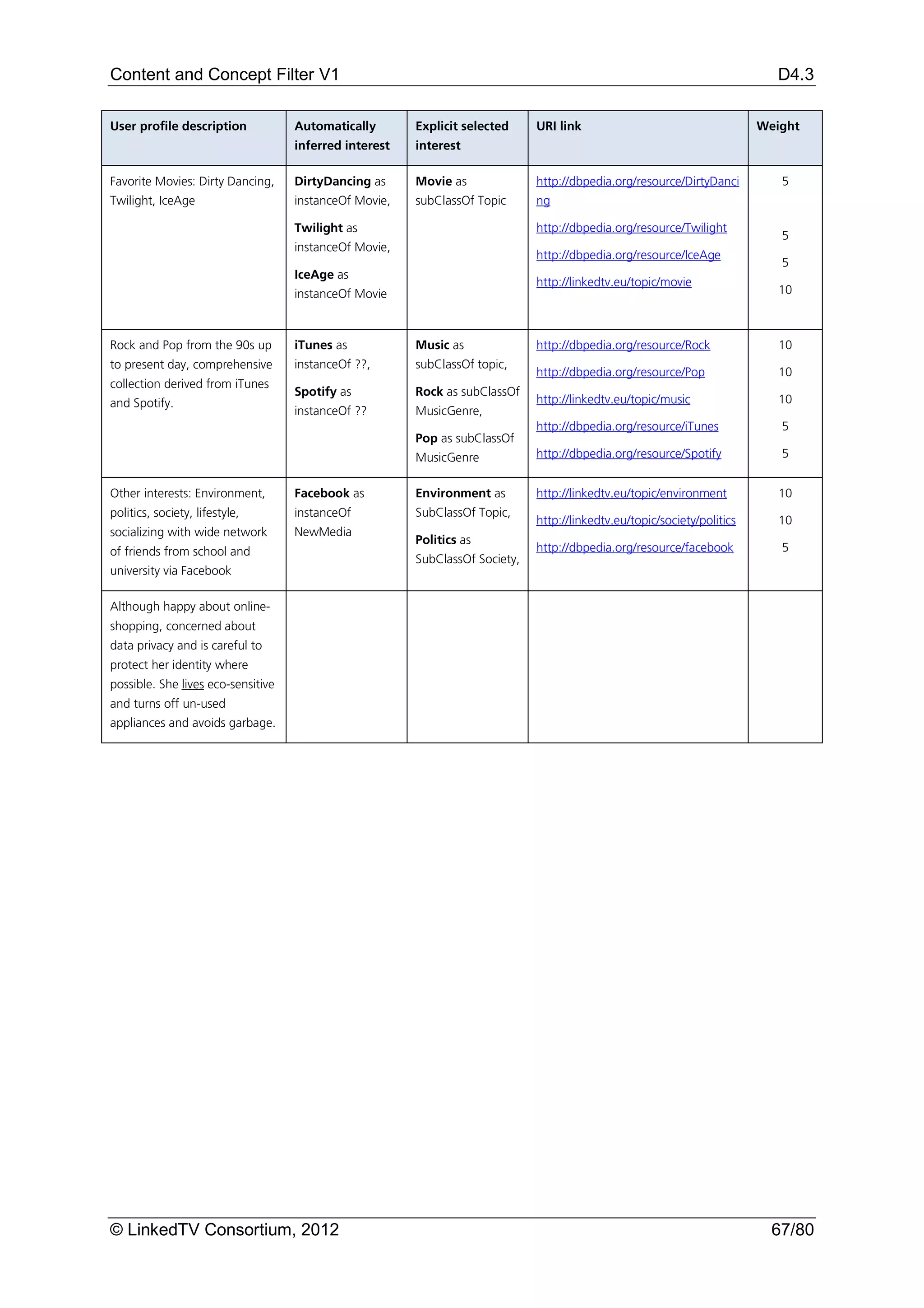 Content and Concept Filter V1                                                                                               D4.3

User profile description            Automatically       Explicit selected     URI link                                    Weight
                                    inferred interest   interest

Favorite Movies: Dirty Dancing,     DirtyDancing as     Movie as              http://dbpedia.org/resource/DirtyDanci         5
Twilight, IceAge                    instanceOf Movie,   subClassOf Topic      ng

                                    Twilight as                               http://dbpedia.org/resource/Twilight
                                                                                                                             5
                                    instanceOf Movie,
                                                                              http://dbpedia.org/resource/IceAge
                                                                                                                             5
                                    IceAge as
                                                                              http://linkedtv.eu/topic/movie
                                    instanceOf Movie                                                                         10



Rock and Pop from the 90s up        iTunes as           Music as              http://dbpedia.org/resource/Rock               10
to present day, comprehensive       instanceOf ??,      subClassOf topic,
                                                                              http://dbpedia.org/resource/Pop                10
collection derived from iTunes
                                    Spotify as          Rock as subClassOf
and Spotify.                                                                  http://linkedtv.eu/topic/music                 10
                                    instanceOf ??       MusicGenre,
                                                                              http://dbpedia.org/resource/iTunes             5
                                                        Pop as subClassOf
                                                        MusicGenre            http://dbpedia.org/resource/Spotify            5


Other interests: Environment,       Facebook as         Environment as        http://linkedtv.eu/topic/environment           10
politics, society, lifestyle,       instanceOf          SubClassOf Topic,
                                                                              http://linkedtv.eu/topic/society/politics      10
socializing with wide network       NewMedia
                                                        Politics as
of friends from school and                                                    http://dbpedia.org/resource/facebook           5
                                                        SubClassOf Society,
university via Facebook

Although happy about online-
shopping, concerned about
data privacy and is careful to
protect her identity where
possible. She lives eco-sensitive
and turns off un-used
appliances and avoids garbage.




© LinkedTV Consortium, 2012                                                                                                 67/80
 