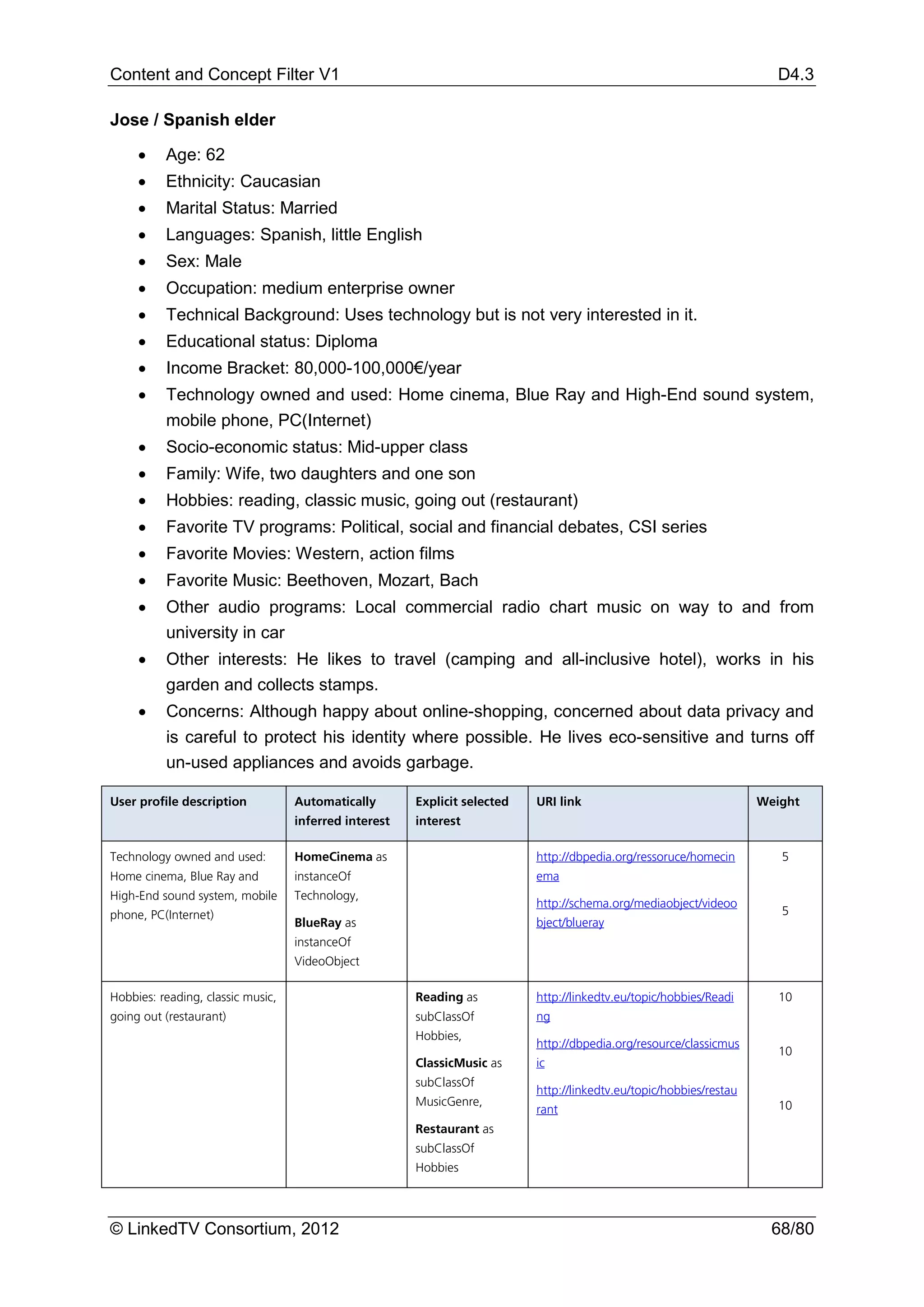 Content and Concept Filter V1                                                                                          D4.3

Jose / Spanish elder

     •    Age: 62
     •    Ethnicity: Caucasian
     •    Marital Status: Married
     •    Languages: Spanish, little English
     •    Sex: Male
     •    Occupation: medium enterprise owner
     •    Technical Background: Uses technology but is not very interested in it.
     •    Educational status: Diploma
     •    Income Bracket: 80,000-100,000€/year
     •    Technology owned and used: Home cinema, Blue Ray and High-End sound system,
          mobile phone, PC(Internet)
     •    Socio-economic status: Mid-upper class
     •    Family: Wife, two daughters and one son
     •    Hobbies: reading, classic music, going out (restaurant)
     •    Favorite TV programs: Political, social and financial debates, CSI series
     •    Favorite Movies: Western, action films
     •    Favorite Music: Beethoven, Mozart, Bach
     •    Other audio programs: Local commercial radio chart music on way to and from
          university in car
     •    Other interests: He likes to travel (camping and all-inclusive hotel), works in his
          garden and collects stamps.
     •    Concerns: Although happy about online-shopping, concerned about data privacy and
          is careful to protect his identity where possible. He lives eco-sensitive and turns off
          un-used appliances and avoids garbage.

User profile description           Automatically       Explicit selected   URI link                                  Weight
                                   inferred interest   interest

Technology owned and used:         HomeCinema as                           http://dbpedia.org/ressoruce/homecin         5
Home cinema, Blue Ray and          instanceOf                              ema
High-End sound system, mobile      Technology,
                                                                           http://schema.org/mediaobject/videoo
phone, PC(Internet)                                                                                                     5
                                   BlueRay as                              bject/blueray
                                   instanceOf
                                   VideoObject

Hobbies: reading, classic music,                       Reading as          http://linkedtv.eu/topic/hobbies/Readi       10
going out (restaurant)                                 subClassOf          ng
                                                       Hobbies,
                                                                           http://dbpedia.org/resource/classicmus
                                                                                                                        10
                                                       ClassicMusic as     ic
                                                       subClassOf
                                                                           http://linkedtv.eu/topic/hobbies/restau
                                                       MusicGenre,                                                      10
                                                                           rant
                                                       Restaurant as
                                                       subClassOf
                                                       Hobbies




© LinkedTV Consortium, 2012                                                                                            68/80
 