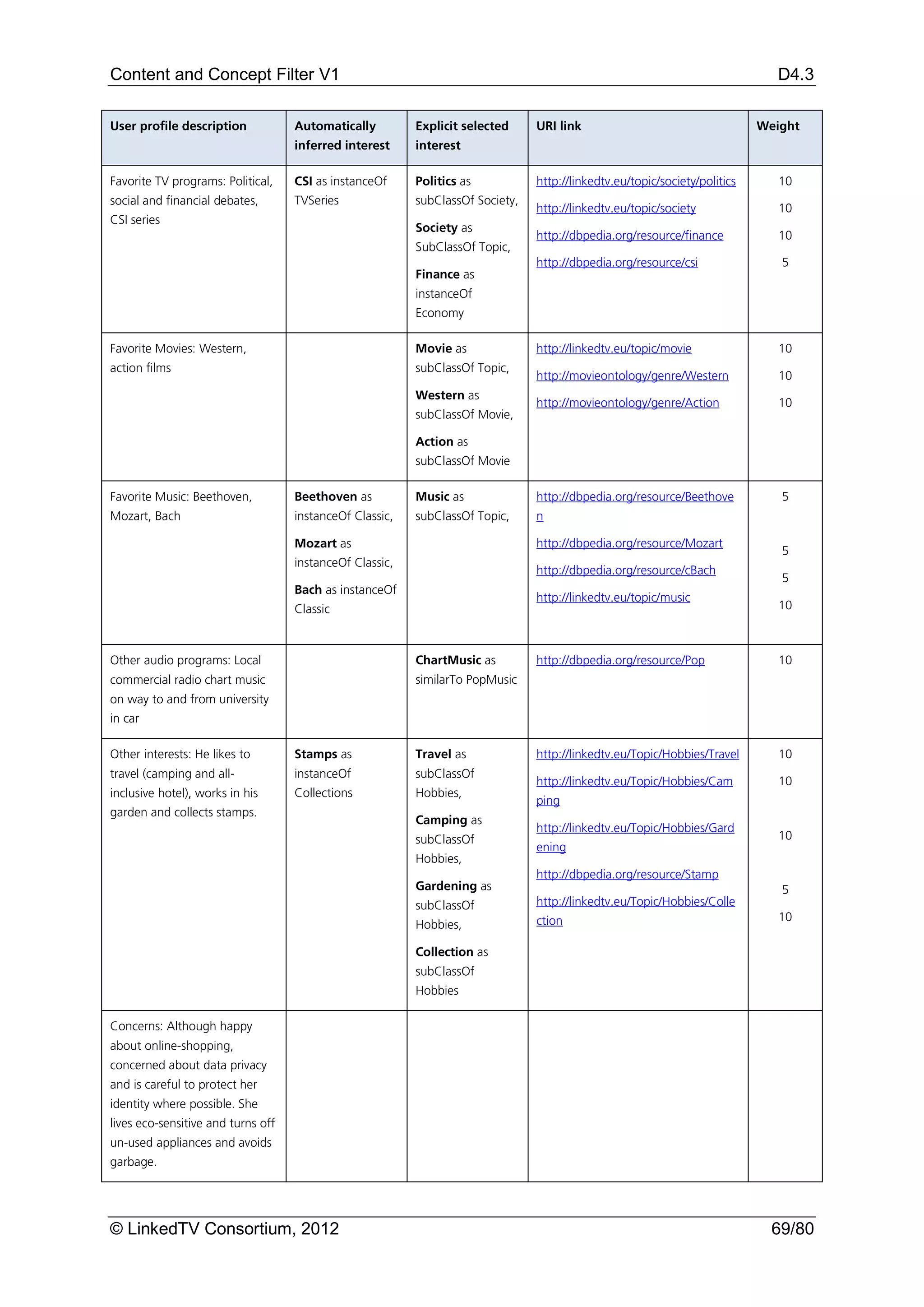 Content and Concept Filter V1                                                                                                 D4.3

User profile description            Automatically         Explicit selected     URI link                                    Weight
                                    inferred interest     interest

Favorite TV programs: Political,    CSI as instanceOf     Politics as           http://linkedtv.eu/topic/society/politics      10
social and financial debates,       TVSeries              subClassOf Society,
                                                                                http://linkedtv.eu/topic/society               10
CSI series
                                                          Society as
                                                                                http://dbpedia.org/resource/finance            10
                                                          SubClassOf Topic,
                                                                                http://dbpedia.org/resource/csi                5
                                                          Finance as
                                                          instanceOf
                                                          Economy

Favorite Movies: Western,                                 Movie as              http://linkedtv.eu/topic/movie                 10
action films                                              subClassOf Topic,
                                                                                http://movieontology/genre/Western             10
                                                          Western as
                                                                                http://movieontology/genre/Action              10
                                                          subClassOf Movie,

                                                          Action as
                                                          subClassOf Movie

Favorite Music: Beethoven,          Beethoven as          Music as              http://dbpedia.org/resource/Beethove           5
Mozart, Bach                        instanceOf Classic,   subClassOf Topic,     n

                                    Mozart as                                   http://dbpedia.org/resource/Mozart
                                                                                                                               5
                                    instanceOf Classic,
                                                                                http://dbpedia.org/resource/cBach
                                                                                                                               5
                                    Bach as instanceOf
                                                                                http://linkedtv.eu/topic/music
                                    Classic                                                                                    10



Other audio programs: Local                               ChartMusic as         http://dbpedia.org/resource/Pop                10
commercial radio chart music                              similarTo PopMusic
on way to and from university
in car

Other interests: He likes to        Stamps as             Travel as             http://linkedtv.eu/Topic/Hobbies/Travel        10
travel (camping and all-            instanceOf            subClassOf
                                                                                http://linkedtv.eu/Topic/Hobbies/Cam           10
inclusive hotel), works in his      Collections           Hobbies,
                                                                                ping
garden and collects stamps.
                                                          Camping as
                                                                                http://linkedtv.eu/Topic/Hobbies/Gard
                                                          subClassOf                                                           10
                                                                                ening
                                                          Hobbies,
                                                                                http://dbpedia.org/resource/Stamp
                                                          Gardening as                                                         5
                                                          subClassOf            http://linkedtv.eu/Topic/Hobbies/Colle
                                                                                ction                                          10
                                                          Hobbies,

                                                          Collection as
                                                          subClassOf
                                                          Hobbies

Concerns: Although happy
about online-shopping,
concerned about data privacy
and is careful to protect her
identity where possible. She
lives eco-sensitive and turns off
un-used appliances and avoids
garbage.




© LinkedTV Consortium, 2012                                                                                                   69/80
 