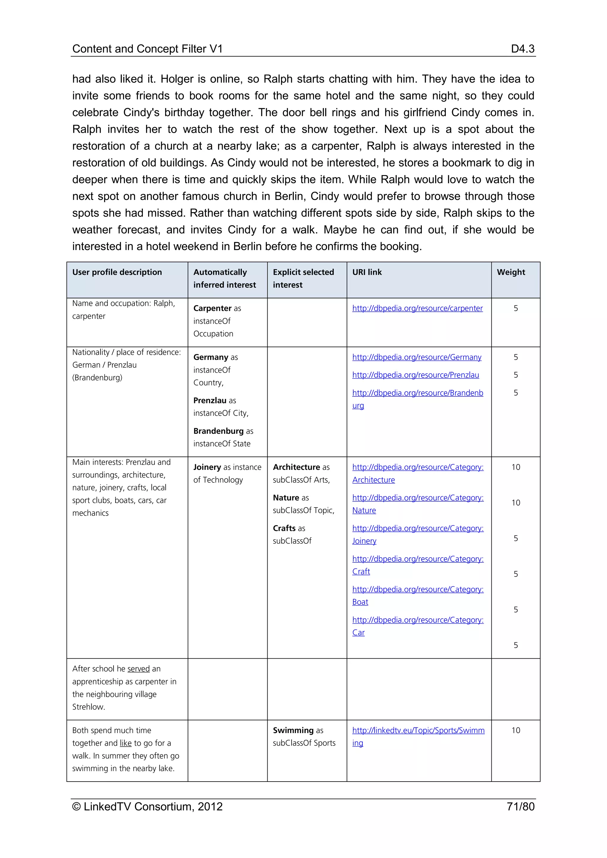 Content and Concept Filter V1                                                                                           D4.3

had also liked it. Holger is online, so Ralph starts chatting with him. They have the idea to
invite some friends to book rooms for the same hotel and the same night, so they could
celebrate Cindy's birthday together. The door bell rings and his girlfriend Cindy comes in.
Ralph invites her to watch the rest of the show together. Next up is a spot about the
restoration of a church at a nearby lake; as a carpenter, Ralph is always interested in the
restoration of old buildings. As Cindy would not be interested, he stores a bookmark to dig in
deeper when there is time and quickly skips the item. While Ralph would love to watch the
next spot on another famous church in Berlin, Cindy would prefer to browse through those
spots she had missed. Rather than watching different spots side by side, Ralph skips to the
weather forecast, and invites Cindy for a walk. Maybe he can find out, if she would be
interested in a hotel weekend in Berlin before he confirms the booking.

User profile description            Automatically         Explicit selected   URI link                                Weight
                                    inferred interest     interest

Name and occupation: Ralph,
                                    Carpenter as                              http://dbpedia.org/resource/carpenter      5
carpenter
                                    instanceOf
                                    Occupation

Nationality / place of residence:
                                    Germany as                                http://dbpedia.org/resource/Germany        5
German / Prenzlau
                                    instanceOf
(Brandenburg)                                                                 http://dbpedia.org/resource/Prenzlau       5
                                    Country,
                                                                              http://dbpedia.org/resource/Brandenb       5
                                    Prenzlau as
                                                                              urg
                                    instanceOf City,

                                    Brandenburg as
                                    instanceOf State

Main interests: Prenzlau and
                                    Joinery as instance   Architecture as     http://dbpedia.org/resource/Category:      10
surroundings, architecture,
                                    of Technology         subClassOf Arts,    Architecture
nature, joinery, crafts, local
sport clubs, boats, cars, car                             Nature as           http://dbpedia.org/resource/Category:
                                                                                                                         10
mechanics                                                 subClassOf Topic,   Nature

                                                          Crafts as           http://dbpedia.org/resource/Category:
                                                          subClassOf          Joinery                                    5

                                                                              http://dbpedia.org/resource/Category:
                                                                              Craft                                      5
                                                                              http://dbpedia.org/resource/Category:
                                                                              Boat
                                                                                                                         5
                                                                              http://dbpedia.org/resource/Category:
                                                                              Car
                                                                                                                         5

After school he served an
apprenticeship as carpenter in
the neighbouring village
Strehlow.

Both spend much time                                      Swimming as         http://linkedtv.eu/Topic/Sports/Swimm      10
together and like to go for a                             subClassOf Sports   ing
walk. In summer they often go
swimming in the nearby lake.



© LinkedTV Consortium, 2012                                                                                             71/80
 