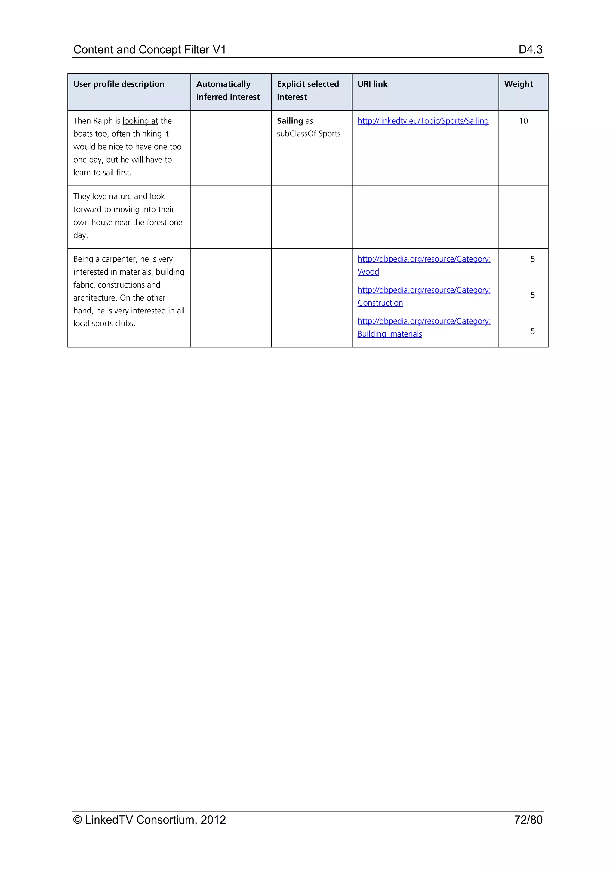 Content and Concept Filter V1                                                                                            D4.3

User profile description             Automatically       Explicit selected   URI link                                  Weight
                                     inferred interest   interest

Then Ralph is looking at the                             Sailing as          http://linkedtv.eu/Topic/Sports/Sailing      10
boats too, often thinking it                             subClassOf Sports
would be nice to have one too
one day, but he will have to
learn to sail first.

They love nature and look
forward to moving into their
own house near the forest one
day.

Being a carpenter, he is very                                                http://dbpedia.org/resource/Category:             5
interested in materials, building                                            Wood
fabric, constructions and
                                                                             http://dbpedia.org/resource/Category:
architecture. On the other                                                                                                     5
                                                                             Construction
hand, he is very interested in all
local sports clubs.                                                          http://dbpedia.org/resource/Category:
                                                                             Building_materials                                5




© LinkedTV Consortium, 2012                                                                                              72/80
 