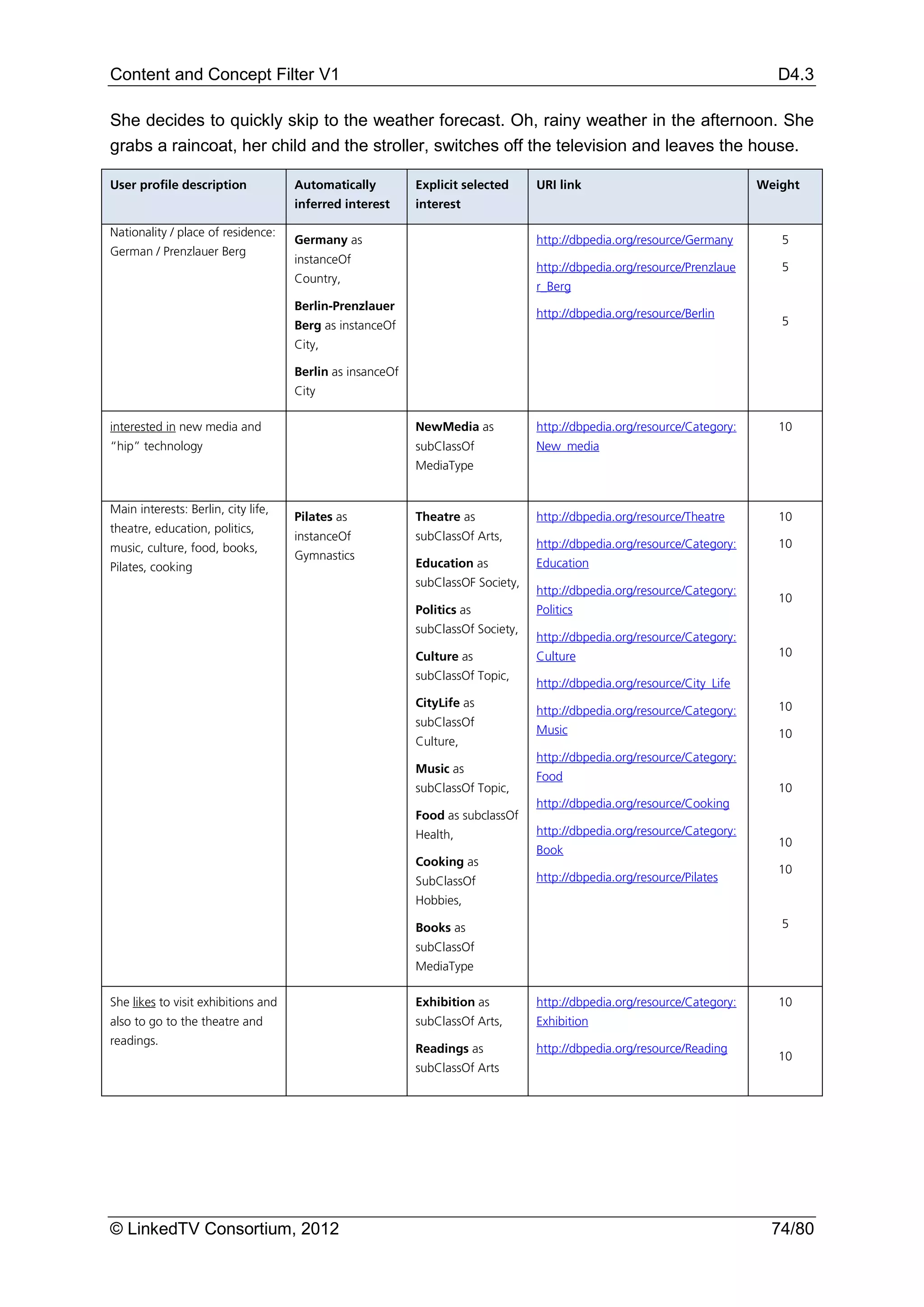 Content and Concept Filter V1                                                                                              D4.3

She decides to quickly skip to the weather forecast. Oh, rainy weather in the afternoon. She
grabs a raincoat, her child and the stroller, switches off the television and leaves the house.

User profile description             Automatically         Explicit selected     URI link                                Weight
                                     inferred interest     interest

Nationality / place of residence:
                                     Germany as                                  http://dbpedia.org/resource/Germany        5
German / Prenzlauer Berg
                                     instanceOf
                                                                                 http://dbpedia.org/resource/Prenzlaue      5
                                     Country,
                                                                                 r_Berg
                                     Berlin-Prenzlauer
                                                                                 http://dbpedia.org/resource/Berlin
                                     Berg as instanceOf                                                                     5
                                     City,

                                     Berlin as insanceOf
                                     City

interested in new media and                                NewMedia as           http://dbpedia.org/resource/Category:      10
“hip” technology                                           subClassOf            New_media
                                                           MediaType


Main interests: Berlin, city life,
                                     Pilates as            Theatre as            http://dbpedia.org/resource/Theatre        10
theatre, education, politics,
                                     instanceOf            subClassOf Arts,
music, culture, food, books,                                                     http://dbpedia.org/resource/Category:      10
                                     Gymnastics
Pilates, cooking                                           Education as          Education
                                                           subClassOF Society,
                                                                                 http://dbpedia.org/resource/Category:
                                                                                                                            10
                                                           Politics as           Politics
                                                           subClassOf Society,
                                                                                 http://dbpedia.org/resource/Category:
                                                           Culture as            Culture                                    10
                                                           subClassOf Topic,
                                                                                 http://dbpedia.org/resource/City_Life
                                                           CityLife as                                                      10
                                                                                 http://dbpedia.org/resource/Category:
                                                           subClassOf
                                                                                 Music                                      10
                                                           Culture,
                                                                                 http://dbpedia.org/resource/Category:
                                                           Music as
                                                                                 Food
                                                           subClassOf Topic,                                                10
                                                                                 http://dbpedia.org/resource/Cooking
                                                           Food as subclassOf
                                                           Health,               http://dbpedia.org/resource/Category:
                                                                                                                            10
                                                                                 Book
                                                           Cooking as
                                                                                                                            10
                                                           SubClassOf            http://dbpedia.org/resource/Pilates
                                                           Hobbies,

                                                           Books as                                                         5
                                                           subClassOf
                                                           MediaType

She likes to visit exhibitions and                         Exhibition as         http://dbpedia.org/resource/Category:      10
also to go to the theatre and                              subClassOf Arts,      Exhibition
readings.
                                                           Readings as           http://dbpedia.org/resource/Reading
                                                                                                                            10
                                                           subClassOf Arts




© LinkedTV Consortium, 2012                                                                                                74/80
 