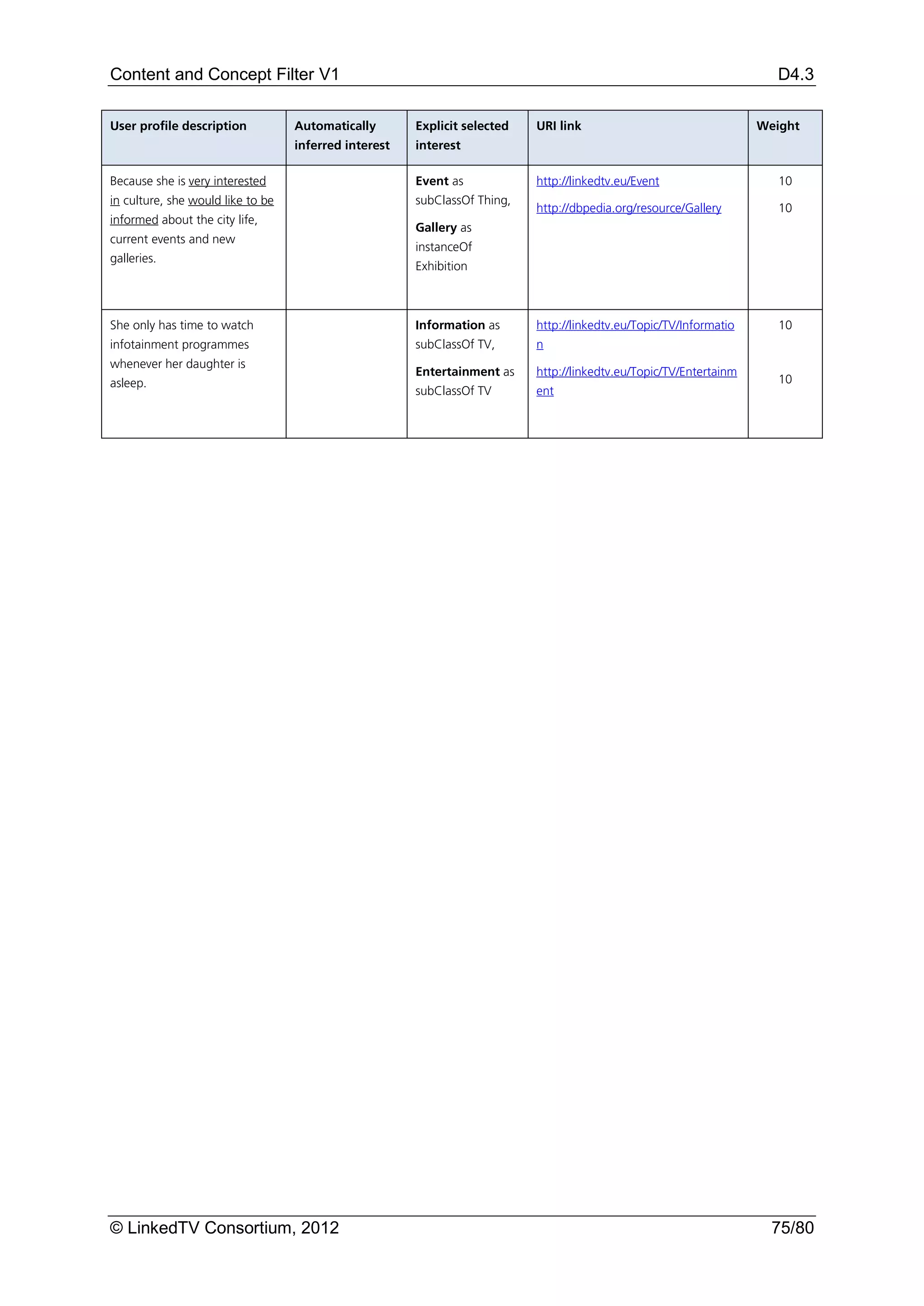 Content and Concept Filter V1                                                                                         D4.3

User profile description           Automatically       Explicit selected   URI link                                 Weight
                                   inferred interest   interest

Because she is very interested                         Event as            http://linkedtv.eu/Event                    10
in culture, she would like to be                       subClassOf Thing,
                                                                           http://dbpedia.org/resource/Gallery         10
informed about the city life,
                                                       Gallery as
current events and new
                                                       instanceOf
galleries.
                                                       Exhibition



She only has time to watch                             Information as      http://linkedtv.eu/Topic/TV/Informatio      10
infotainment programmes                                subClassOf TV,      n
whenever her daughter is
                                                       Entertainment as    http://linkedtv.eu/Topic/TV/Entertainm
asleep.                                                                                                                10
                                                       subClassOf TV       ent




© LinkedTV Consortium, 2012                                                                                           75/80
 