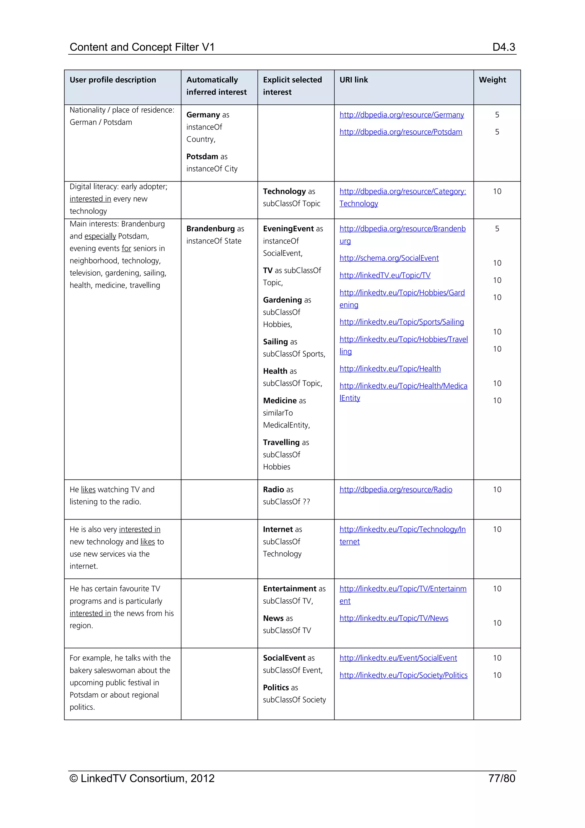Content and Concept Filter V1                                                                                              D4.3

User profile description            Automatically       Explicit selected    URI link                                    Weight
                                    inferred interest   interest

Nationality / place of residence:
                                    Germany as                               http://dbpedia.org/resource/Germany            5
German / Potsdam
                                    instanceOf
                                                                             http://dbpedia.org/resource/Potsdam            5
                                    Country,

                                    Potsdam as
                                    instanceOf City

Digital literacy: early adopter;
                                                        Technology as        http://dbpedia.org/resource/Category:          10
interested in every new
                                                        subClassOf Topic     Technology
technology
Main interests: Brandenburg
                                    Brandenburg as      EveningEvent as      http://dbpedia.org/resource/Brandenb           5
and especially Potsdam,
                                    instanceOf State    instanceOf           urg
evening events for seniors in
                                                        SocialEvent,
neighborhood, technology,                                                    http://schema.org/SocialEvent
                                                                                                                            10
television, gardening, sailing,                         TV as subClassOf
                                                                             http://linkedTV.eu/Topic/TV
                                                        Topic,                                                              10
health, medicine, travelling
                                                                             http://linkedtv.eu/Topic/Hobbies/Gard
                                                        Gardening as                                                        10
                                                                             ening
                                                        subClassOf
                                                        Hobbies,             http://linkedtv.eu/Topic/Sports/Sailing
                                                                                                                            10
                                                        Sailing as           http://linkedtv.eu/Topic/Hobbies/Travel
                                                                             ling                                           10
                                                        subClassOf Sports,

                                                        Health as            http://linkedtv.eu/Topic/Health
                                                        subClassOf Topic,    http://linkedtv.eu/Topic/Health/Medica         10

                                                        Medicine as          lEntity                                        10
                                                        similarTo
                                                        MedicalEntity,

                                                        Travelling as
                                                        subClassOf
                                                        Hobbies

He likes watching TV and                                Radio as             http://dbpedia.org/resource/Radio              10
listening to the radio.                                 subClassOf ??


He is also very interested in                           Internet as          http://linkedtv.eu/Topic/Technology/In         10
new technology and likes to                             subClassOf           ternet
use new services via the                                Technology
internet.

He has certain favourite TV                             Entertainment as     http://linkedtv.eu/Topic/TV/Entertainm         10
programs and is particularly                            subClassOf TV,       ent
interested in the news from his
                                                        News as              http://linkedtv.eu/Topic/TV/News
region.                                                                                                                     10
                                                        subClassOf TV


For example, he talks with the                          SocialEvent as       http://linkedtv.eu/Event/SocialEvent           10
bakery saleswoman about the                             subClassOf Event,
                                                                             http://linkedtv.eu/Topic/Society/Politics      10
upcoming public festival in
                                                        Politics as
Potsdam or about regional
                                                        subClassOf Society
politics.




© LinkedTV Consortium, 2012                                                                                                77/80
 