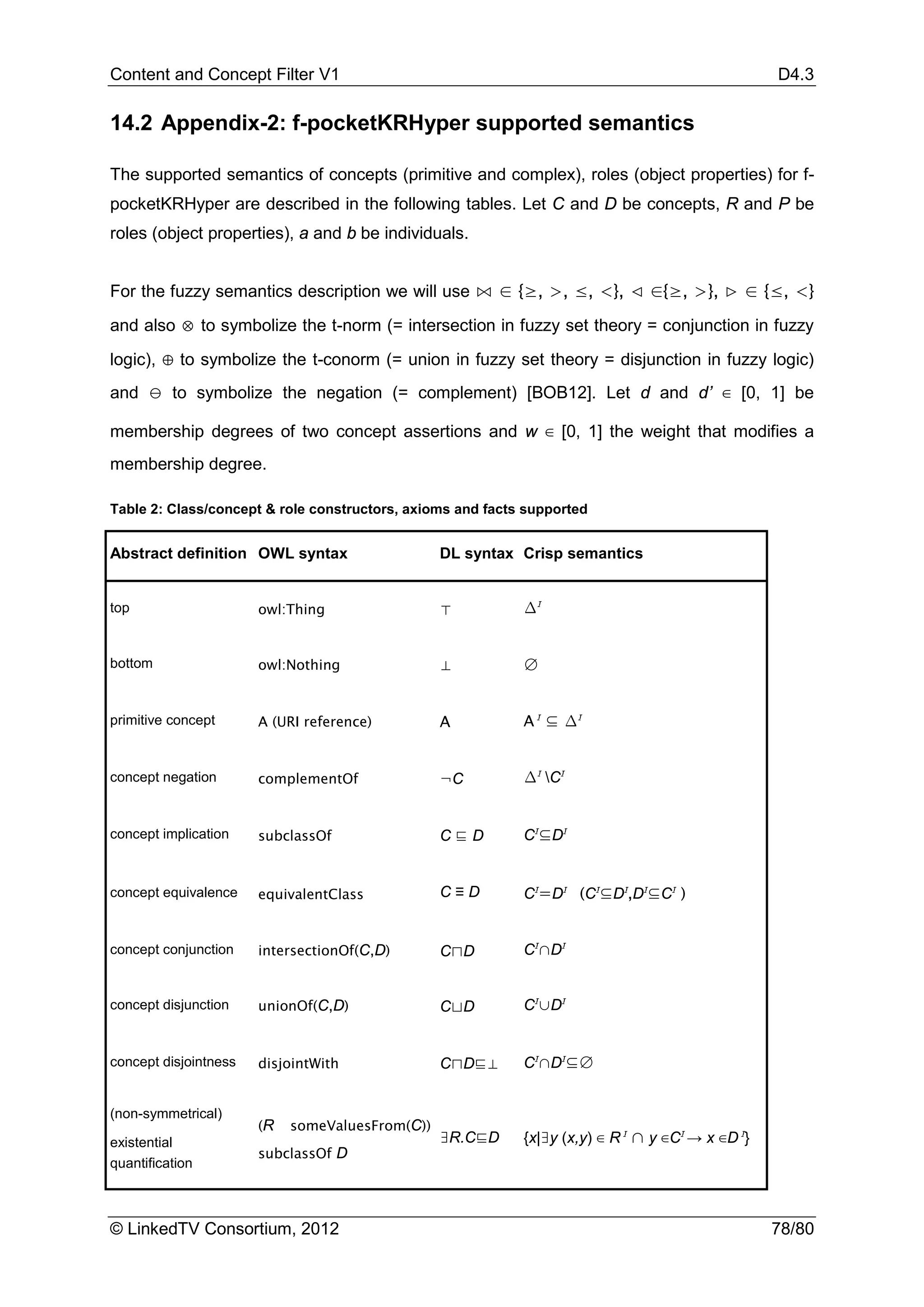 Content and Concept Filter V1                                                                     D4.3

14.2 Appendix-2: f-pocketKRHyper supported semantics

The supported semantics of concepts (primitive and complex), roles (object properties) for f-
pocketKRHyper are described in the following tables. Let C and D be concepts, R and P be
roles (object properties), a and b be individuals.


For the fuzzy semantics description we will use ⋈ ∈ {≥, >, ≤, <}, ⊳ ∈{≥, >}, ⊲ ∈ {≤, <}
and also ⊗ to symbolize the t-norm (= intersection in fuzzy set theory = conjunction in fuzzy
logic), ⊕ to symbolize the t-conorm (= union in fuzzy set theory = disjunction in fuzzy logic)
and ⊖ to symbolize the negation (= complement) [BOB12]. Let d and d’ ∈ [0, 1] be

membership degrees of two concept assertions and w ∈ [0, 1] the weight that modifies a
membership degree.

Table 2: Class/concept & role constructors, axioms and facts supported


Abstract definition OWL syntax                   DL syntax Crisp semantics


top                    owl:Thing                 ⊤          ∆I


bottom                 owl:Nothing               ⊥          ∅


primitive concept      A (URI reference)         A          A I ⊆ ∆I


concept negation       complementOf              ¬C         ∆I CI


concept implication    subclassOf                C⊑D        CI⊆DI


concept equivalence    equivalentClass           C≡D        CI=DI (CI⊆DI,DI⊆CI )


concept conjunction    intersectionOf(C,D)       C⊓D        CI∩DI


concept disjunction    unionOf(C,D)              C⊔D        CI∪DI


concept disjointness   disjointWith              C⊓D⊑⊥      CI∩DI⊆∅


(non-symmetrical)
                       (R   someValuesFrom(C))
existential                                      ∃R.C⊑D     {x|∃y (x,y) ∈ R I ∩ y ∈CI → x ∈D I}
                       subclassOf D
quantification



© LinkedTV Consortium, 2012                                                                       78/80
 