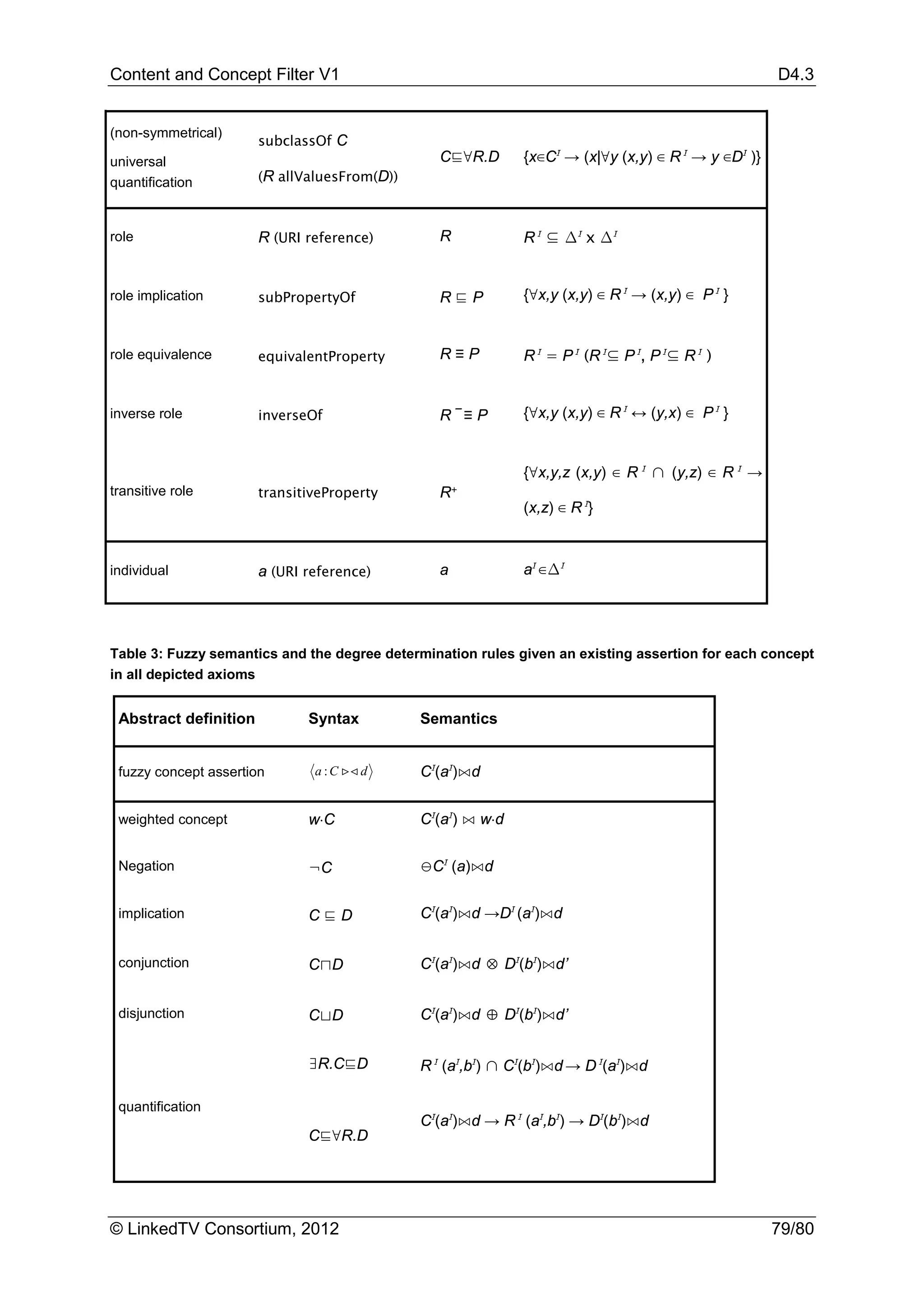 Content and Concept Filter V1                                                                       D4.3


(non-symmetrical)
                       subclassOf C
universal                                       C⊑∀R.D       {x∈CI → (x|∀y (x,y) ∈ R I → y ∈DI )}
quantification         (R allValuesFrom(D))



role                   R (URI reference)        R            R I ⊆ ∆I x ∆I


role implication       subPropertyOf            R⊑P          {∀x,y (x,y) ∈ R I → (x,y) ∈ P I }


role equivalence       equivalentProperty       R≡P          R I = P I (R I⊆ P I, P I⊆ R I )


inverse role           inverseOf                R¯ ≡ P       {∀x,y (x,y) ∈ R I ↔ (y,x) ∈ P I }


                                                             {∀x,y,z (x,y) ∈ R I ∩ (y,z) ∈ R I →
transitive role        transitiveProperty       R⁺
                                                             (x,z) ∈ R I}



individual             a (URI reference)        a            aI ∈∆I




Table 3: Fuzzy semantics and the degree determination rules given an existing assertion for each concept
in all depicted axioms


 Abstract definition          Syntax          Semantics


 fuzzy concept assertion       a : C  d     CI(aI)⋈d


 weighted concept             w⋅C             CI(aI) ⋈ w⋅d

 Negation                     ¬C              ⊖CI (a)⋈d


 implication                  C⊑D             CI(aI)⋈d →DI (aI)⋈d


 conjunction                  C⊓D             CI(aI)⋈d ⊗ DI(bI)⋈d’


 disjunction                  C⊔D             CI(aI)⋈d ⊕ DI(bI)⋈d’


                              ∃R.C⊑D          R I (aI,bI) ∩ CI(bI)⋈d → D I(aI)⋈d

 quantification
                                              CI(aI)⋈d → R I (aI,bI) → DI(bI)⋈d
                              C⊑∀R.D




© LinkedTV Consortium, 2012                                                                         79/80
 