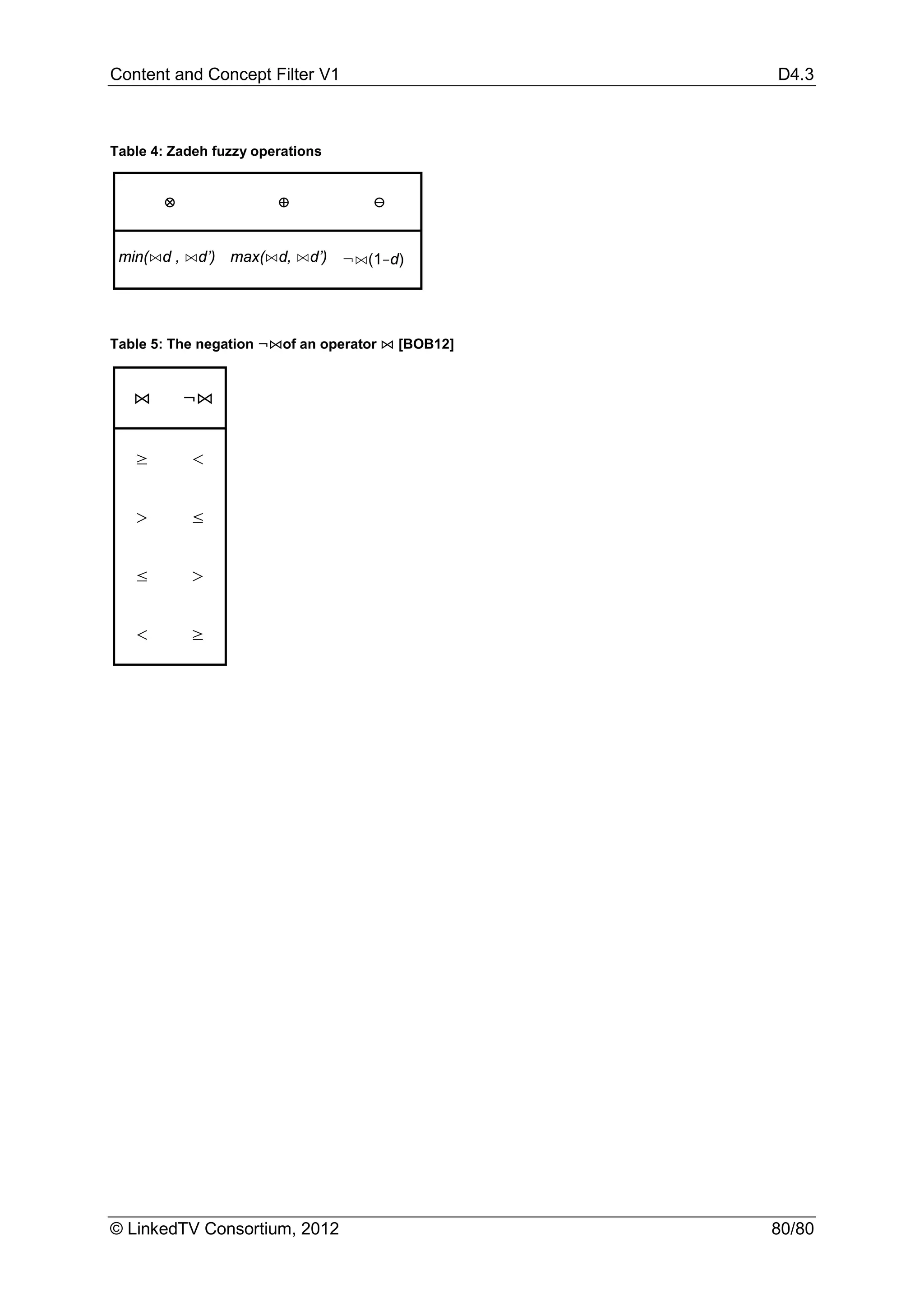 Content and Concept Filter V1                      D4.3



Table 4: Zadeh fuzzy operations


       ⊗                ⊕           ⊖


 min(⋈d , ⋈d’) max(⋈d, ⋈d’) ¬⋈(1-d)




Table 5: The negation ¬⋈of an operator ⋈ [BOB12]


   ⋈       ¬⋈


   ≥       <


   >       ≤


   ≤       >


   <       ≥




© LinkedTV Consortium, 2012                        80/80
 